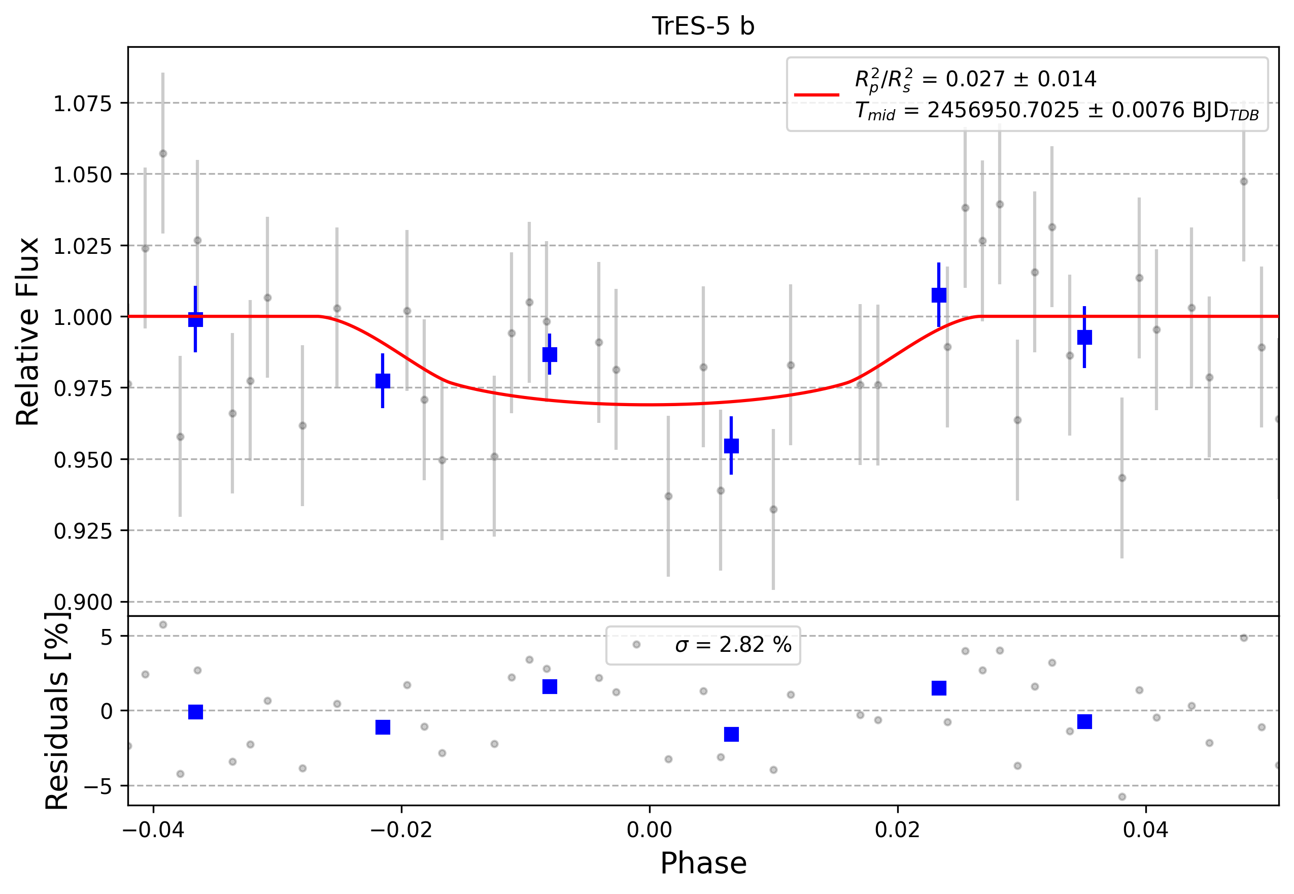 Light curve chart for 0009225