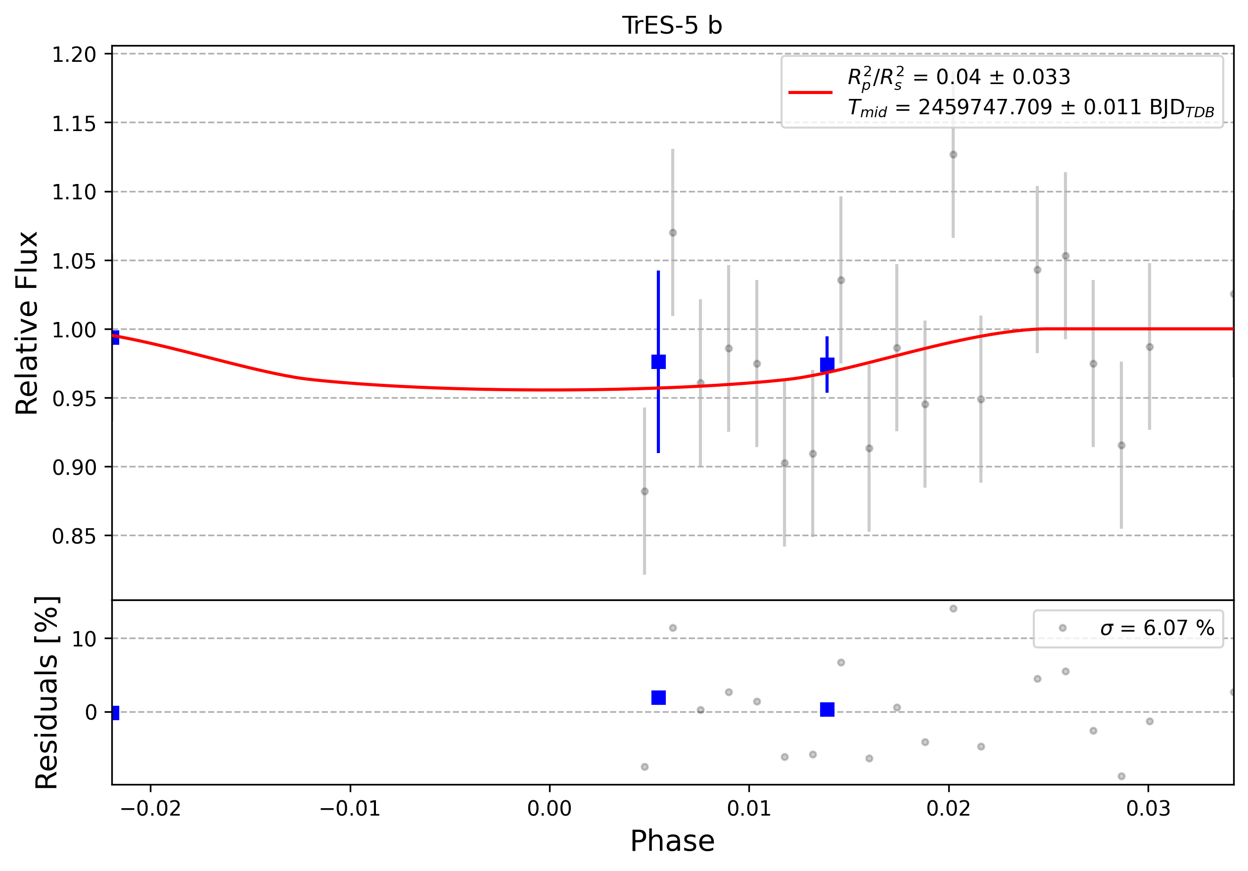 Light curve chart for 0009735