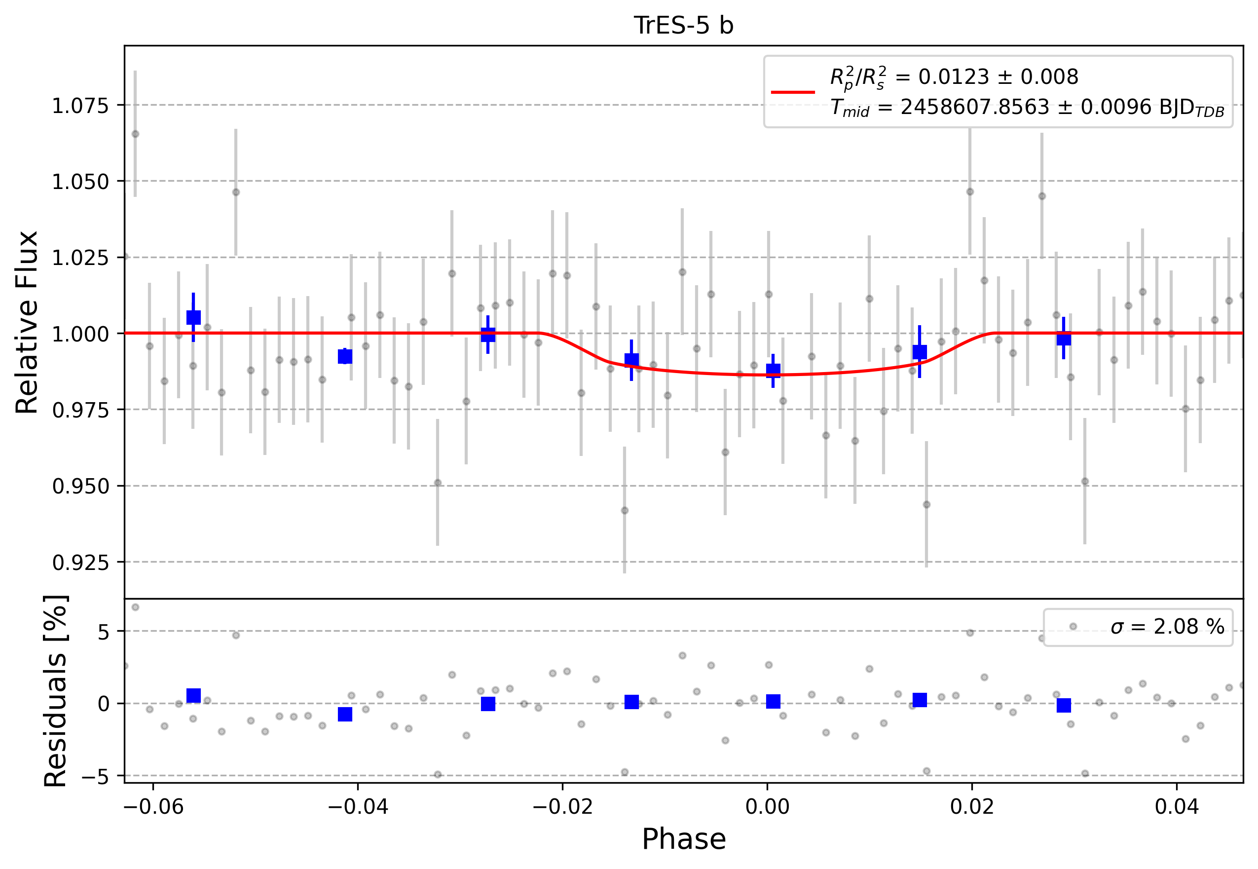 Light curve chart for 0009812