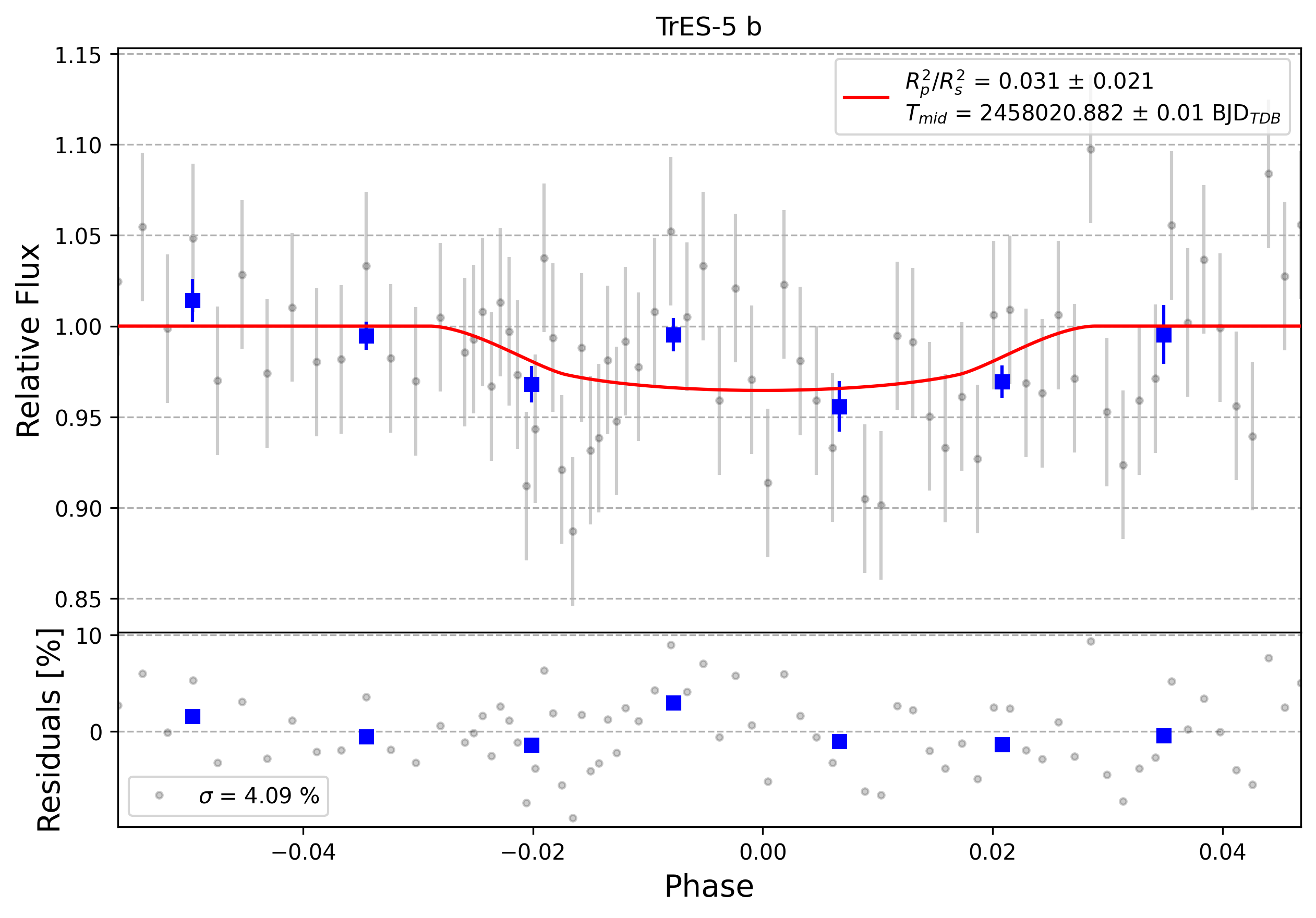 Light curve chart for 0010480