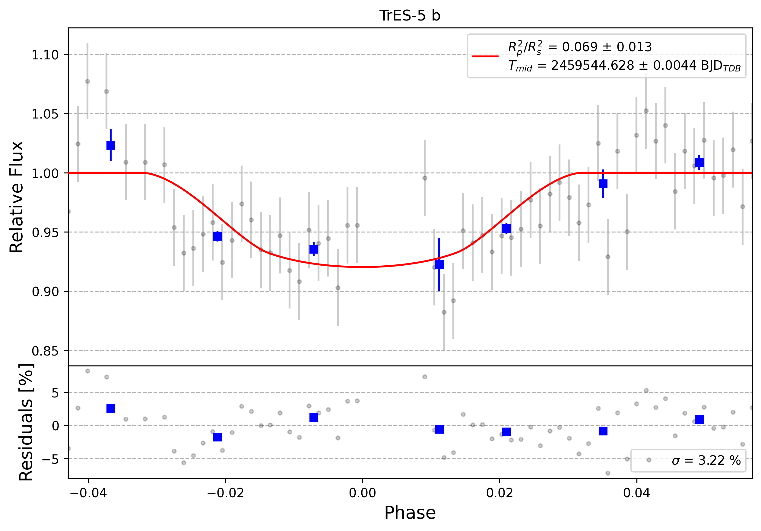 Light curve chart for 0010601