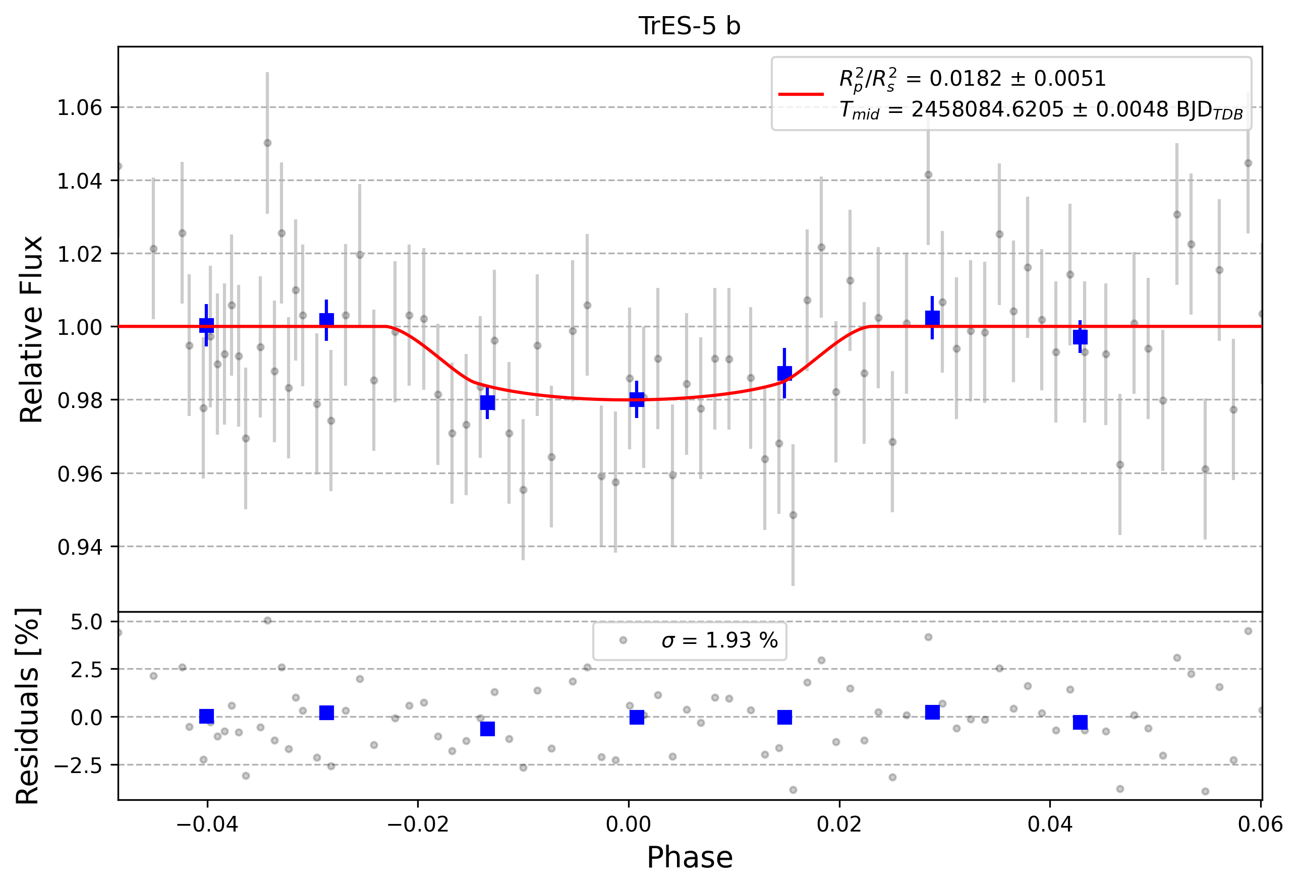 Light curve chart for 0010838
