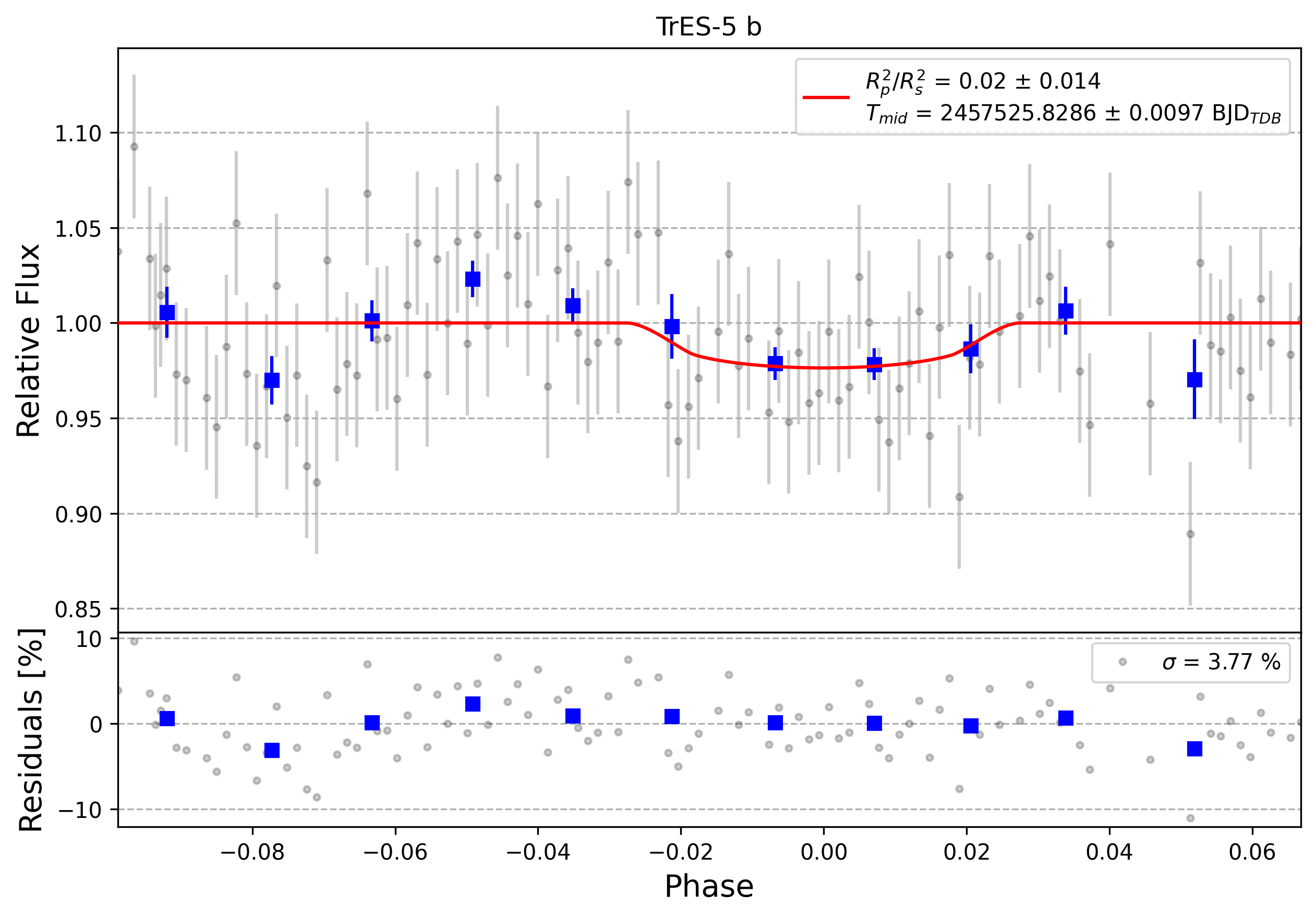 Light curve chart for 0011294