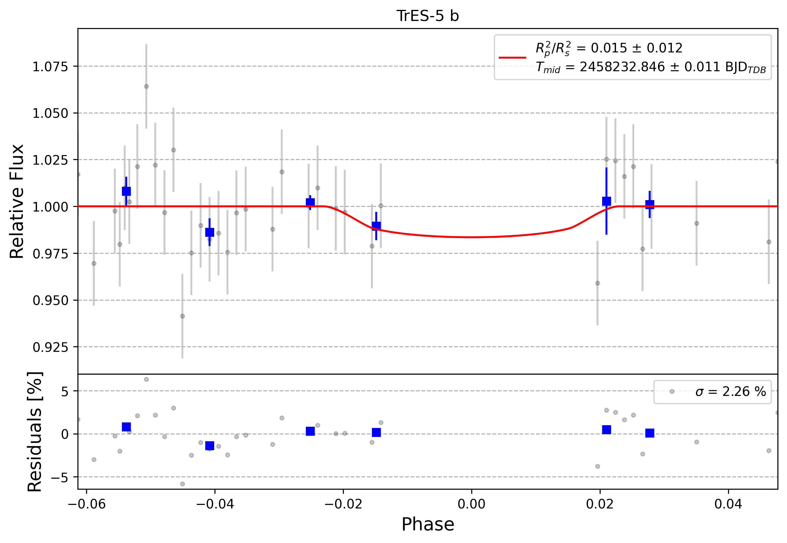 Light curve chart for 0011467