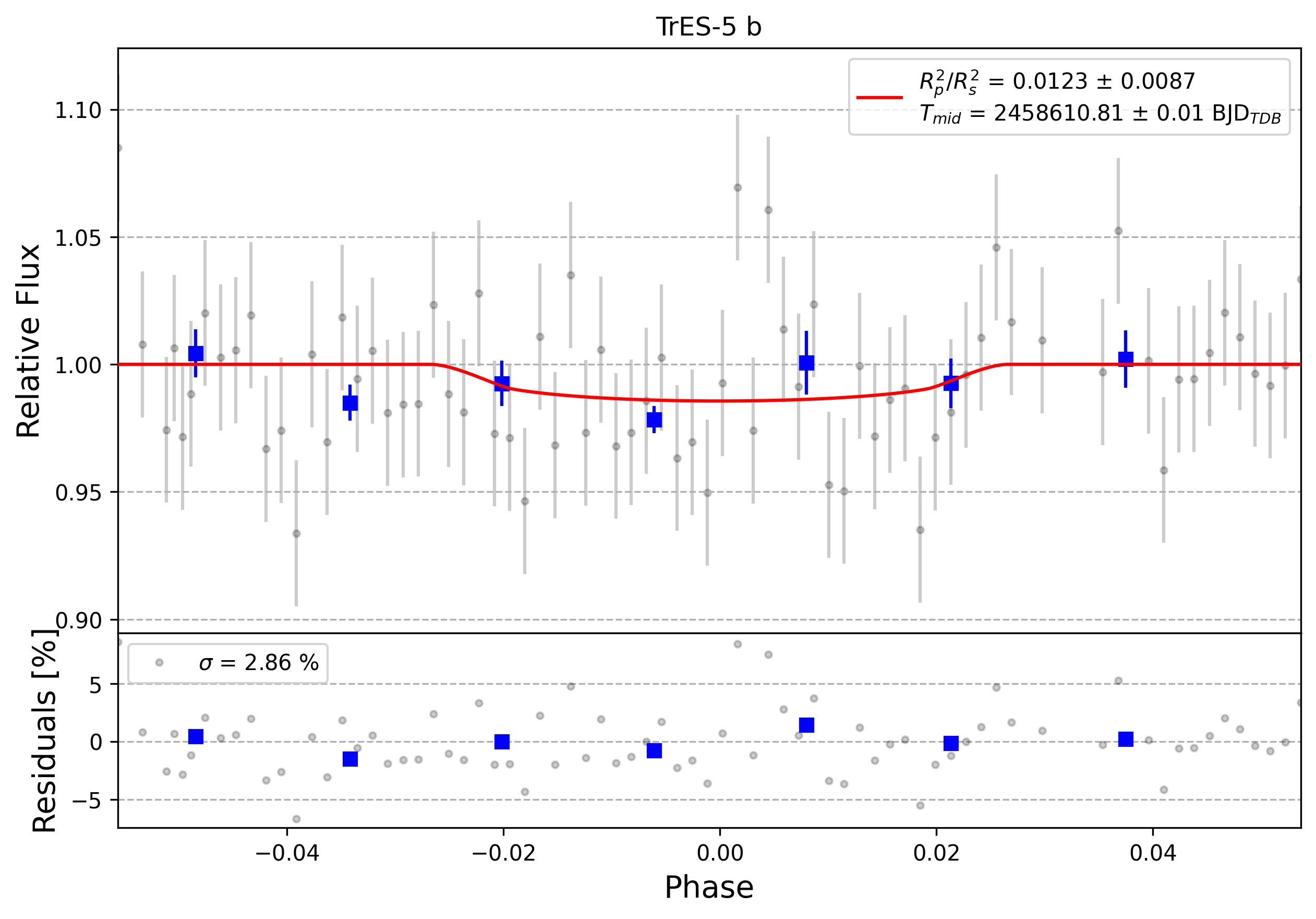 Light curve chart for 0011576