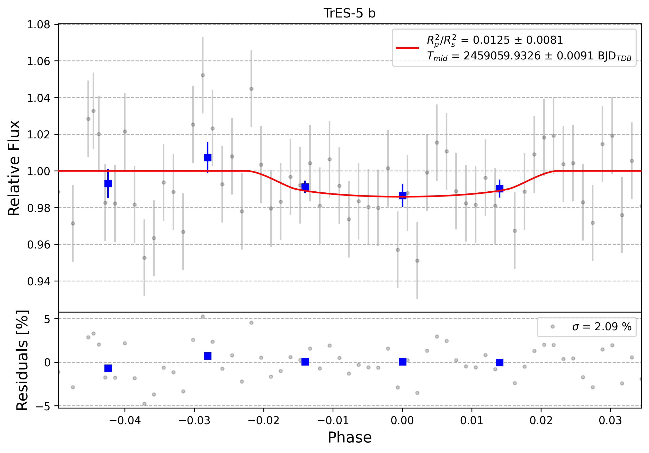 Light curve chart for 0012100