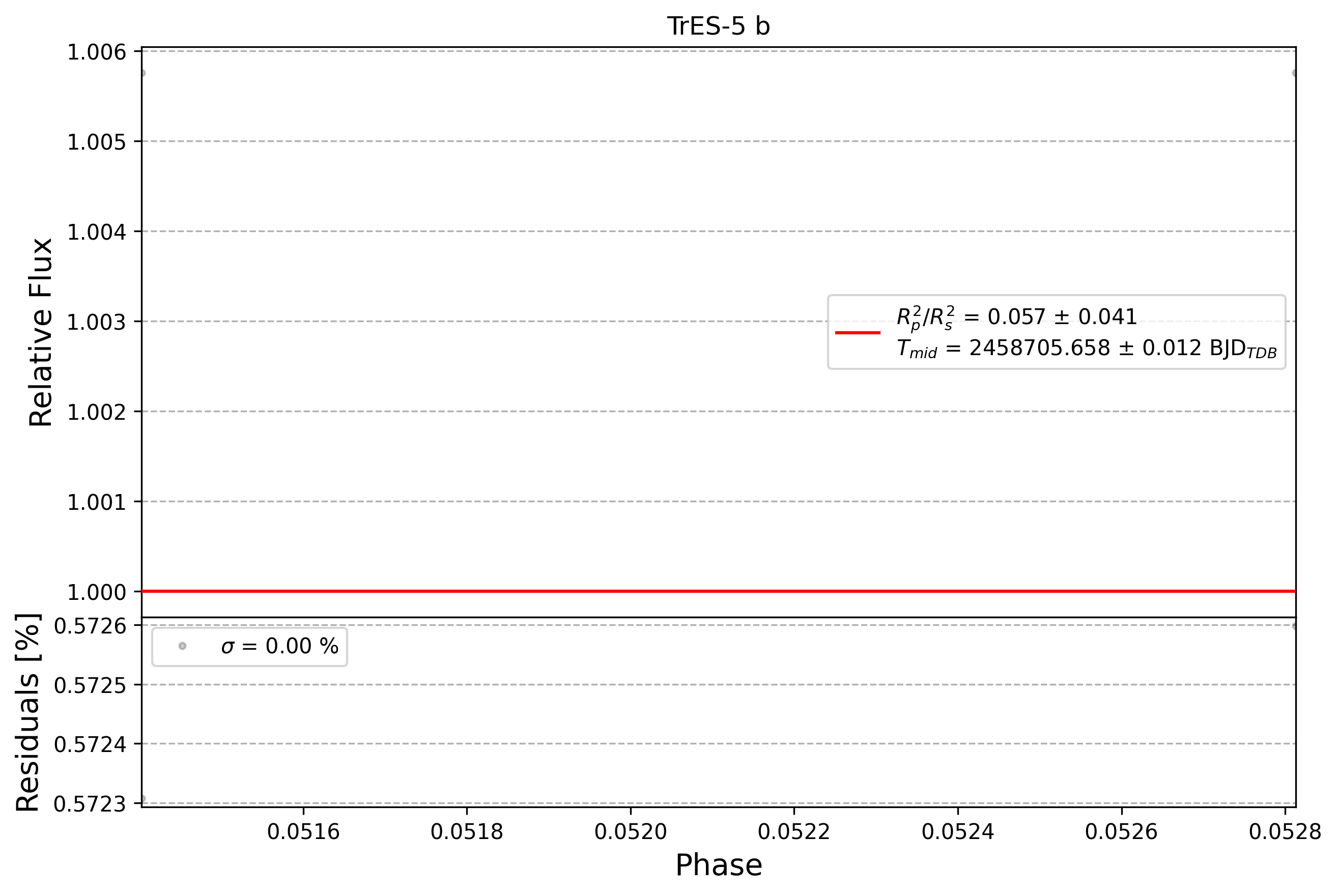 Light curve chart for 0012149