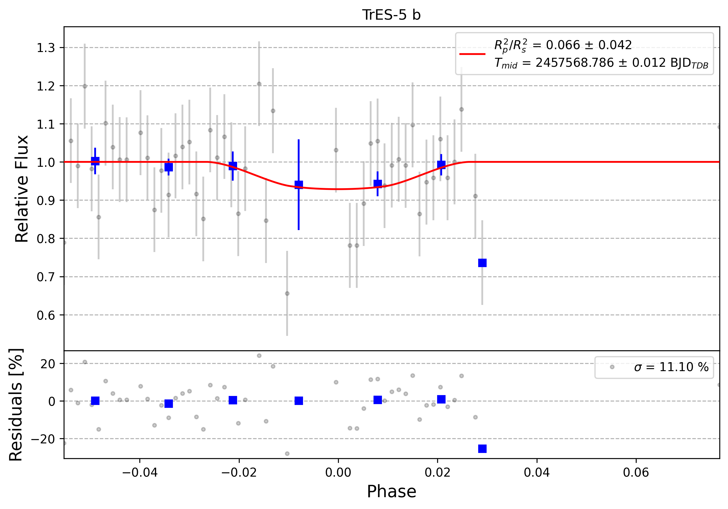 Light curve chart for 0012233