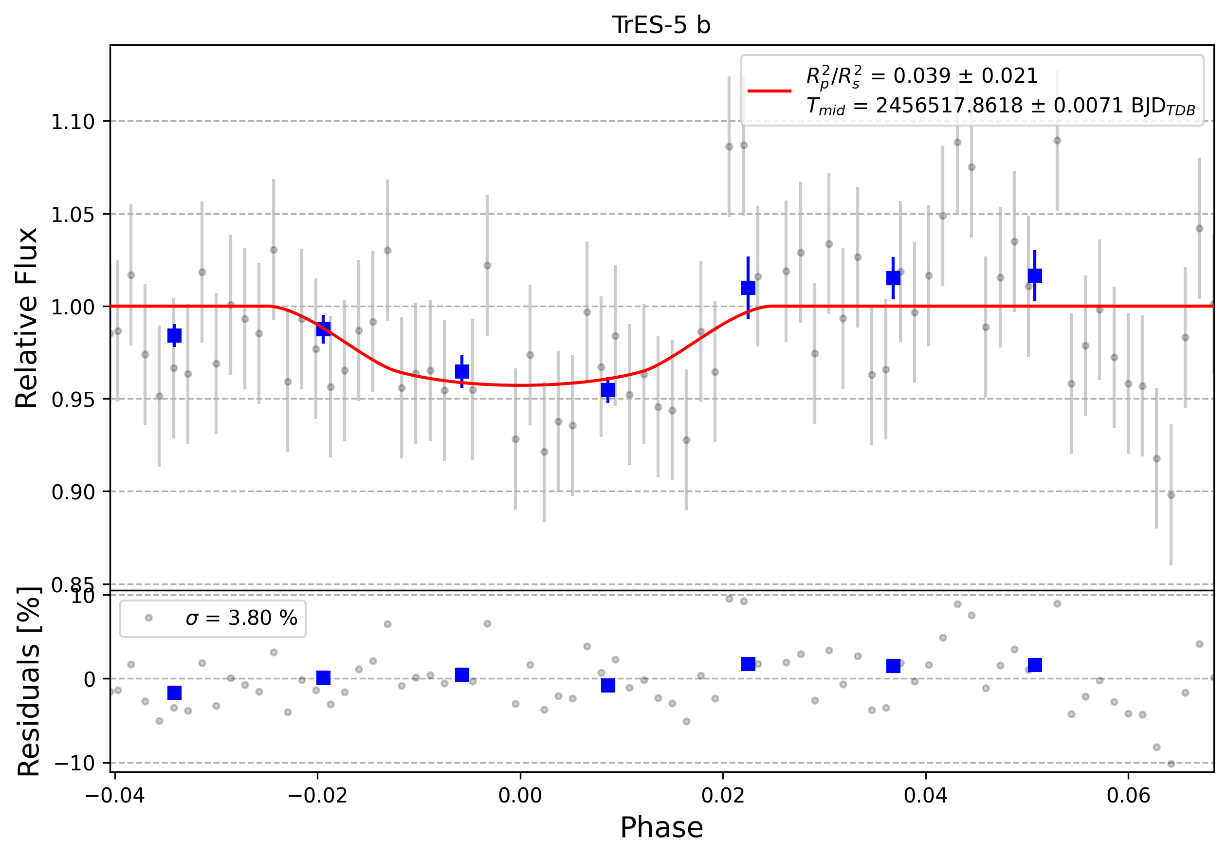 Light curve chart for 0012296