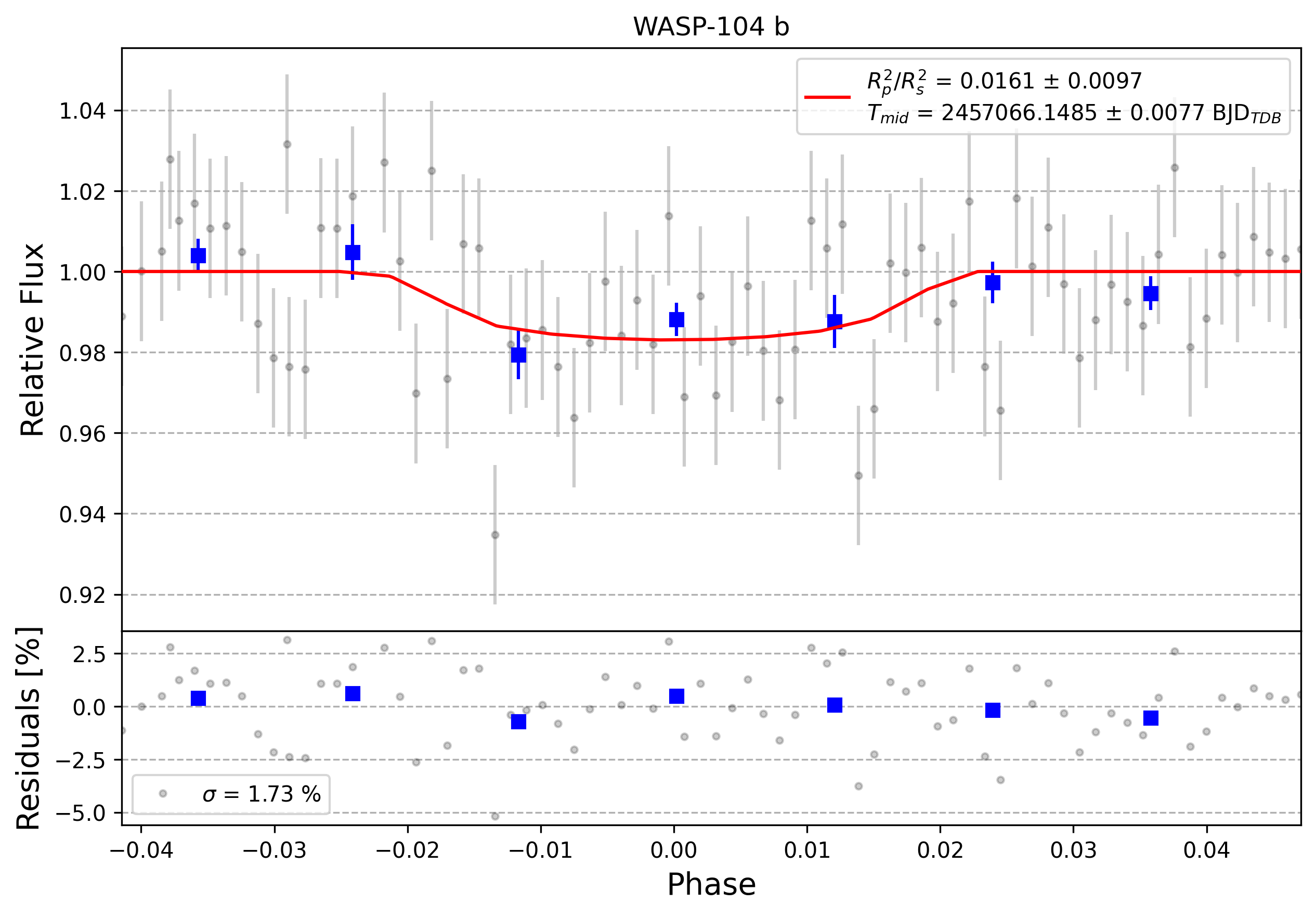 Light curve chart for 0001982