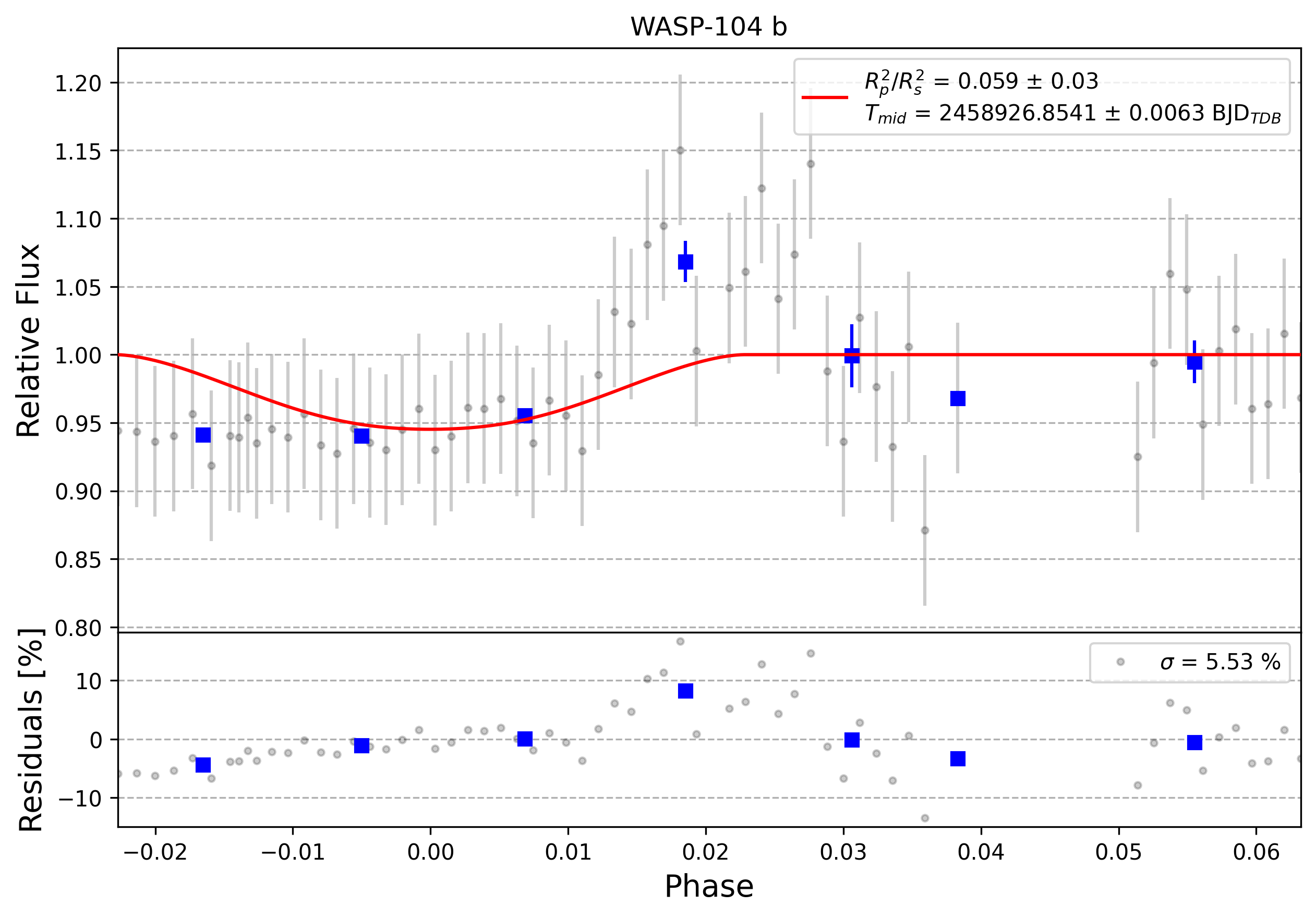 Light curve chart for 0001983