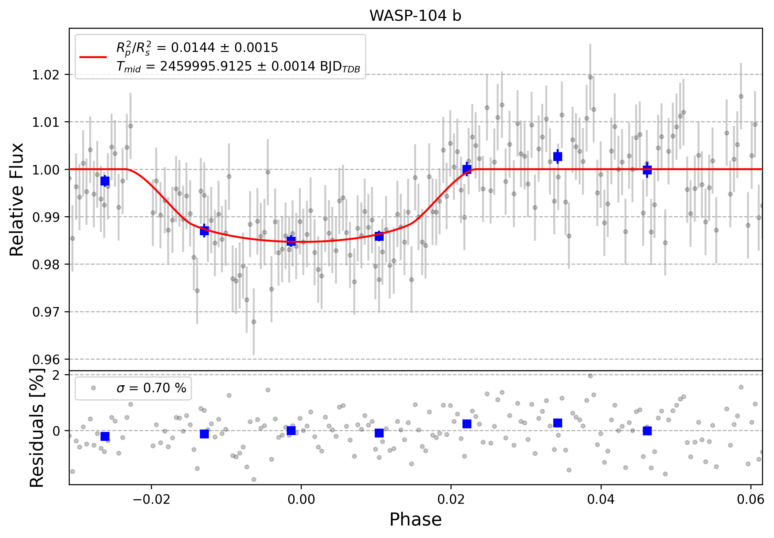 Light curve chart for 0002793