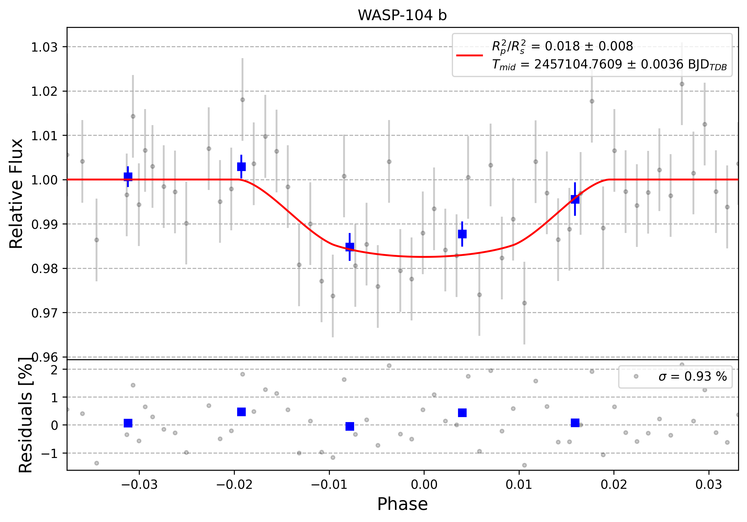 Light curve chart for 0003557