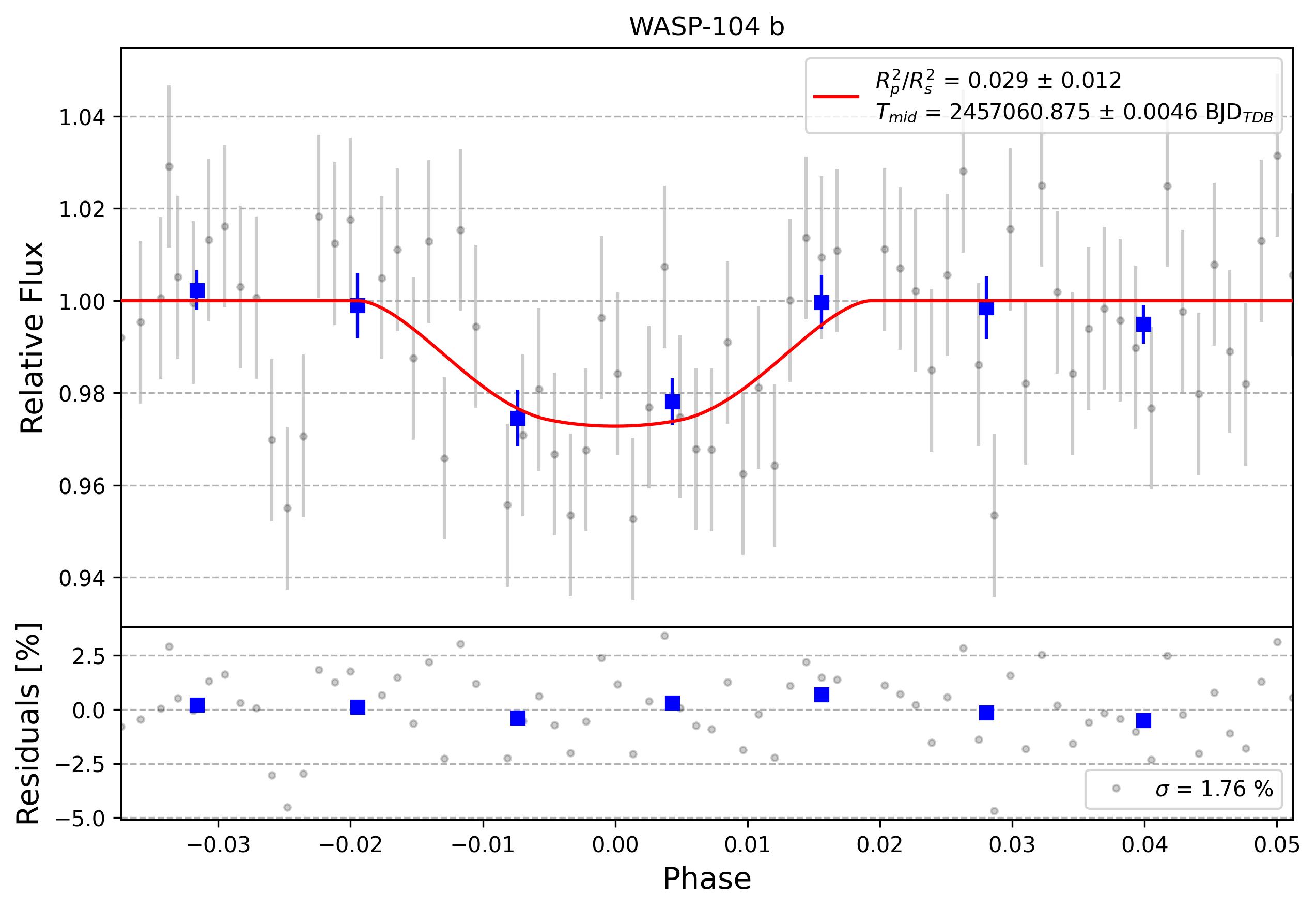 Light curve chart for 0003809