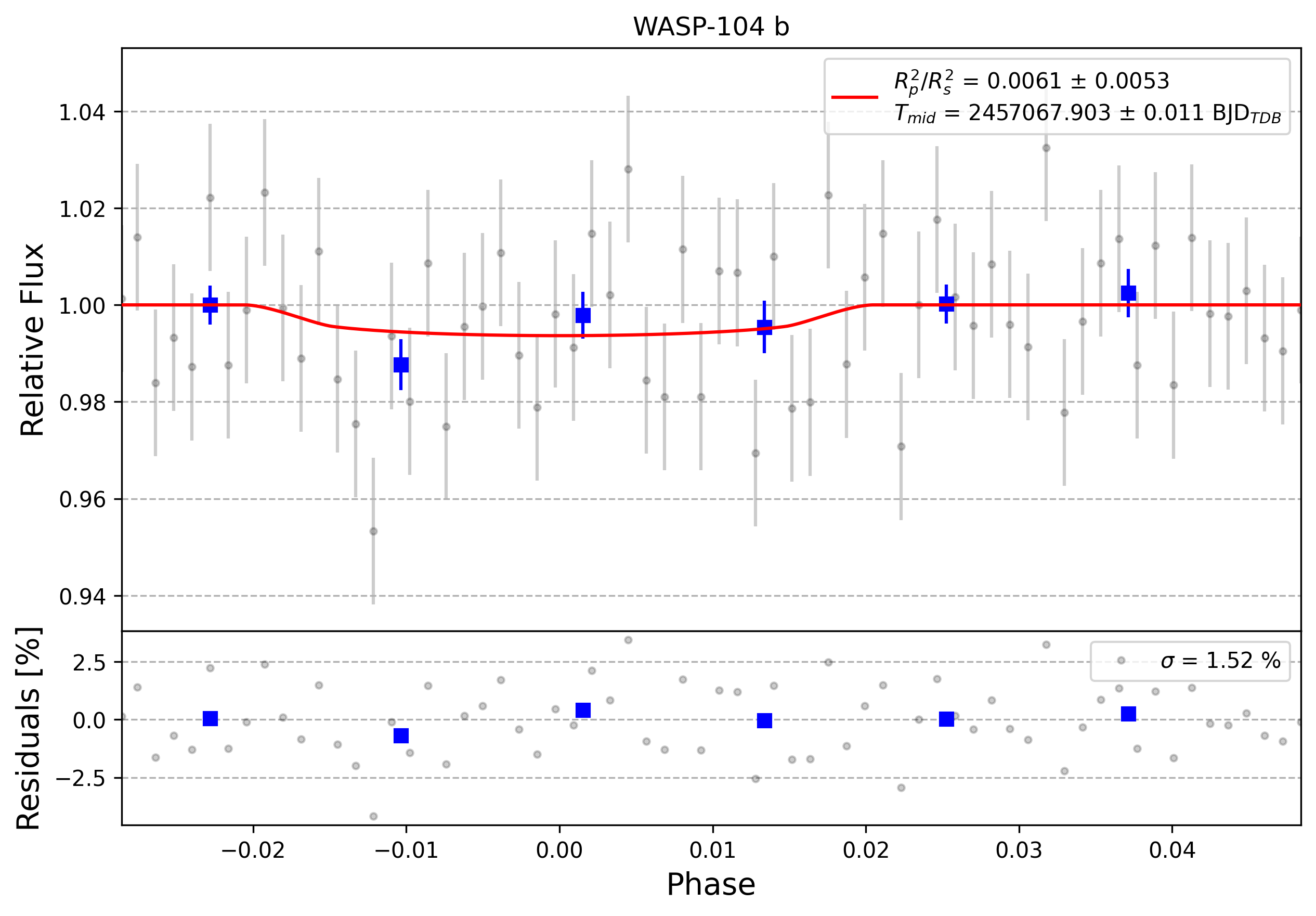 Light curve chart for 0004972