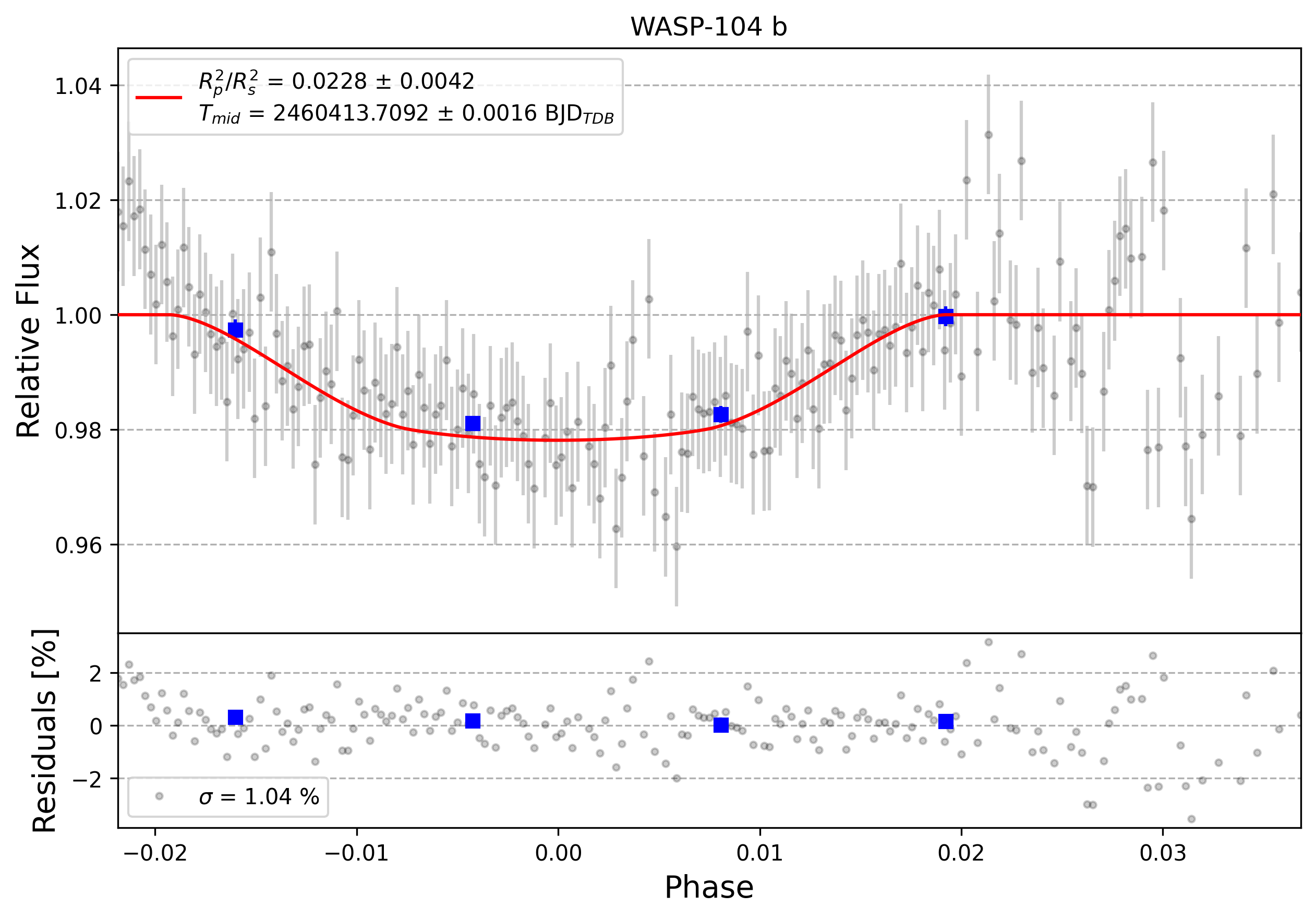 Light curve chart for 0005880