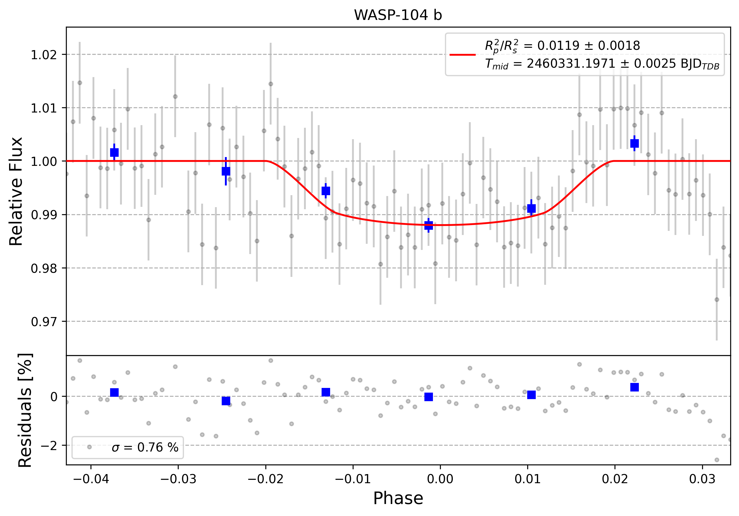 Light curve chart for 0005947