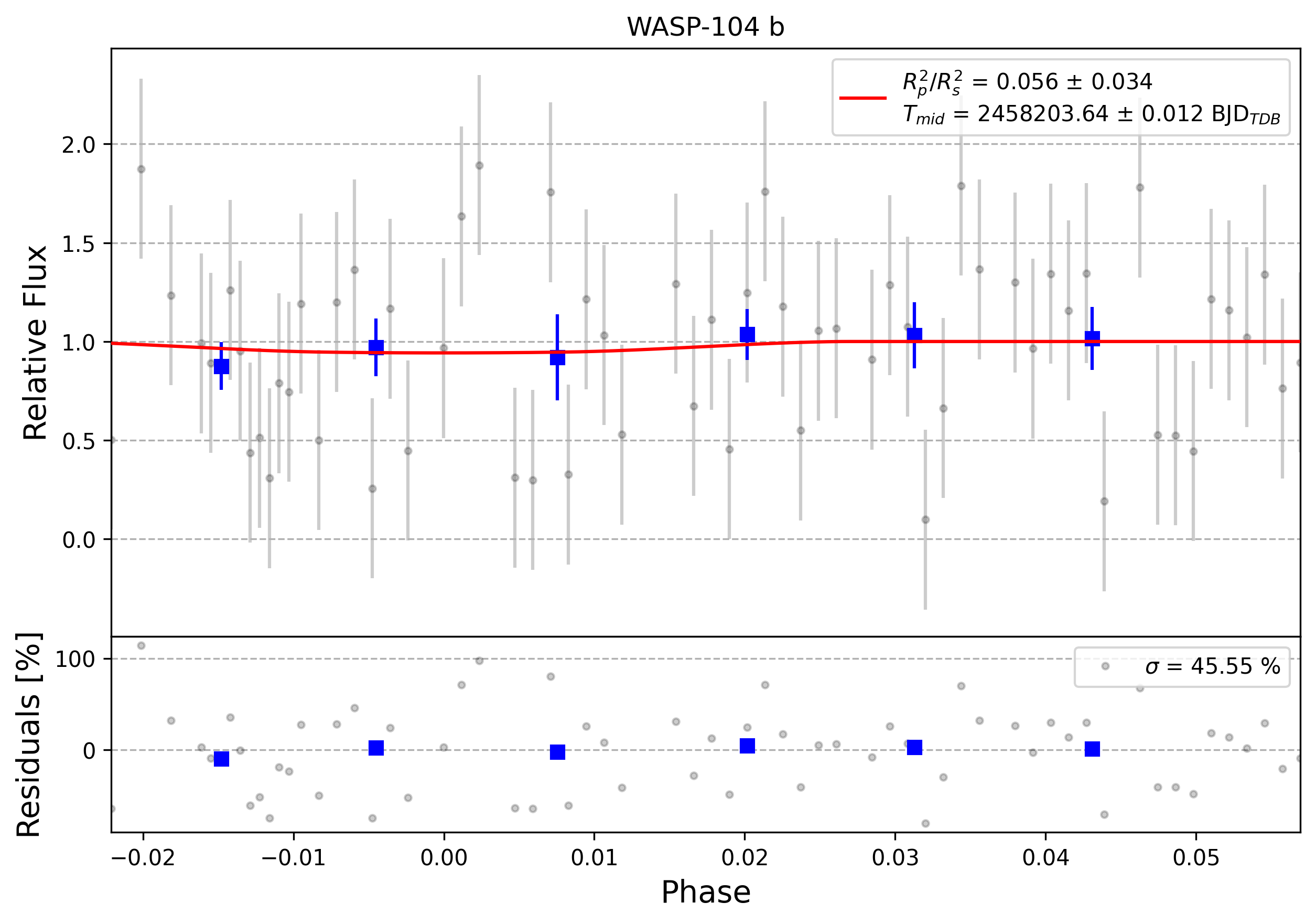 Light curve chart for 0006289