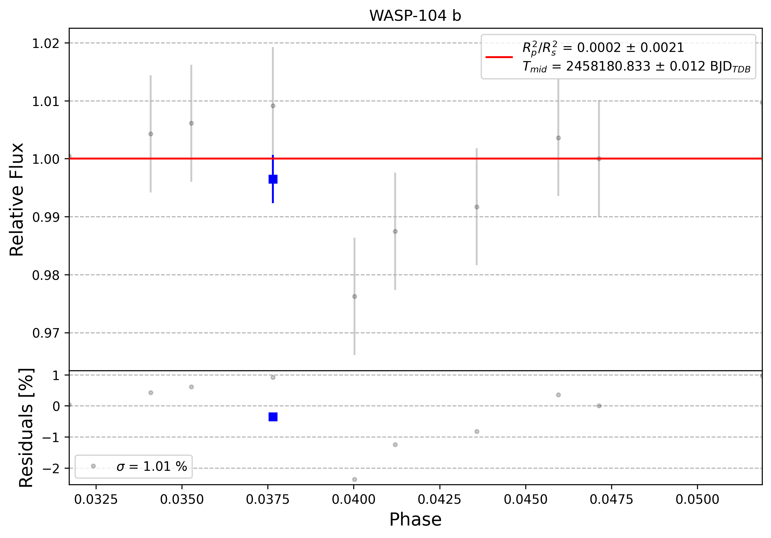 Light curve chart for 0006750