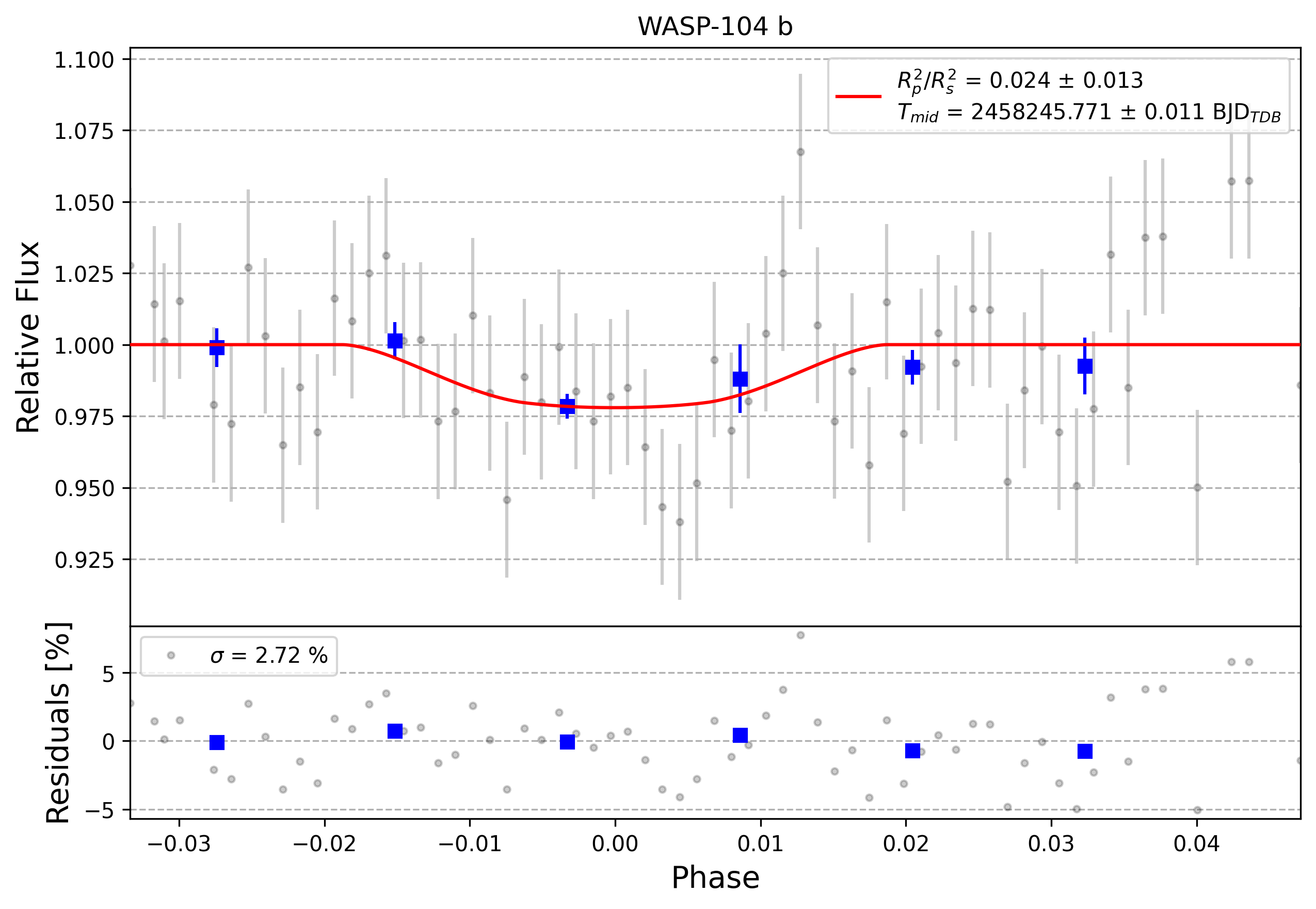Light curve chart for 0007707