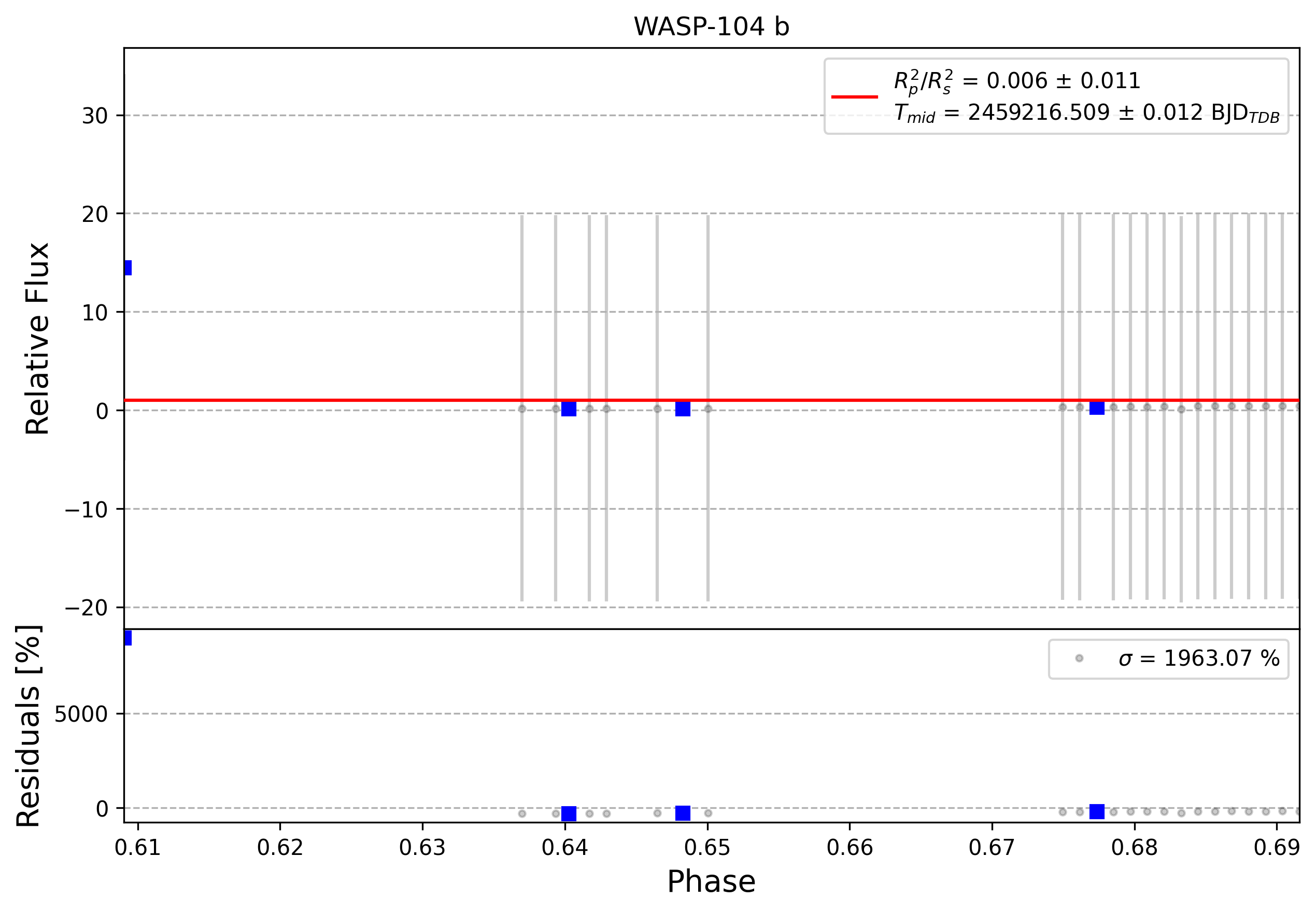Light curve chart for 0007803