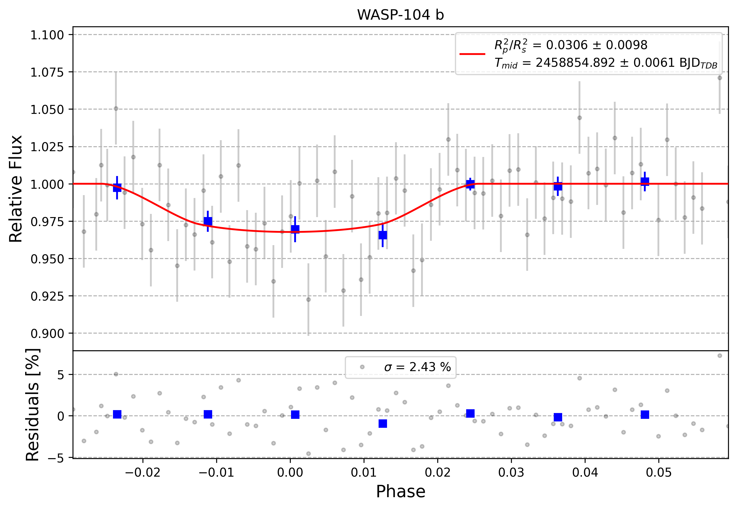 Light curve chart for 0008128