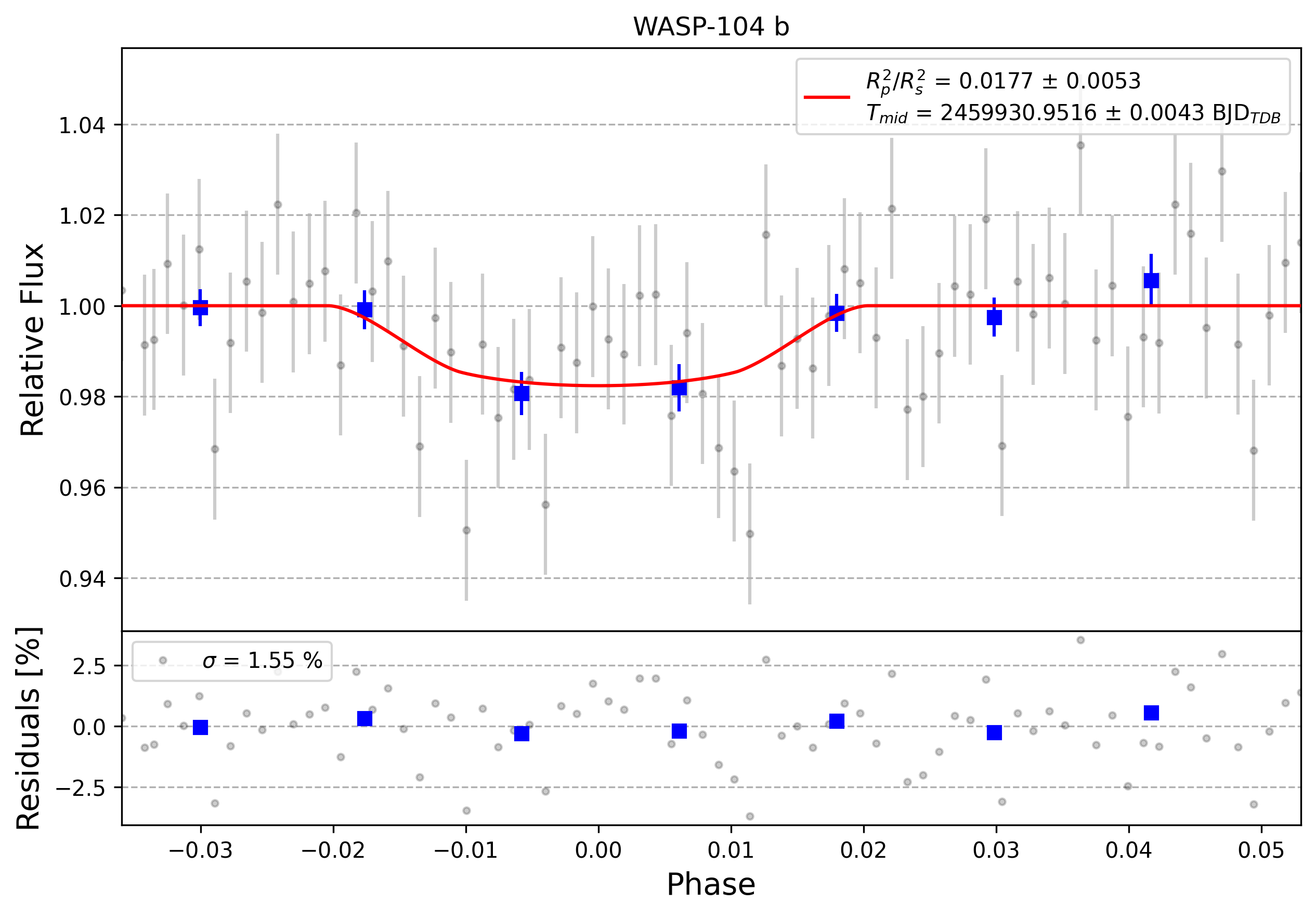 Light curve chart for 0008444