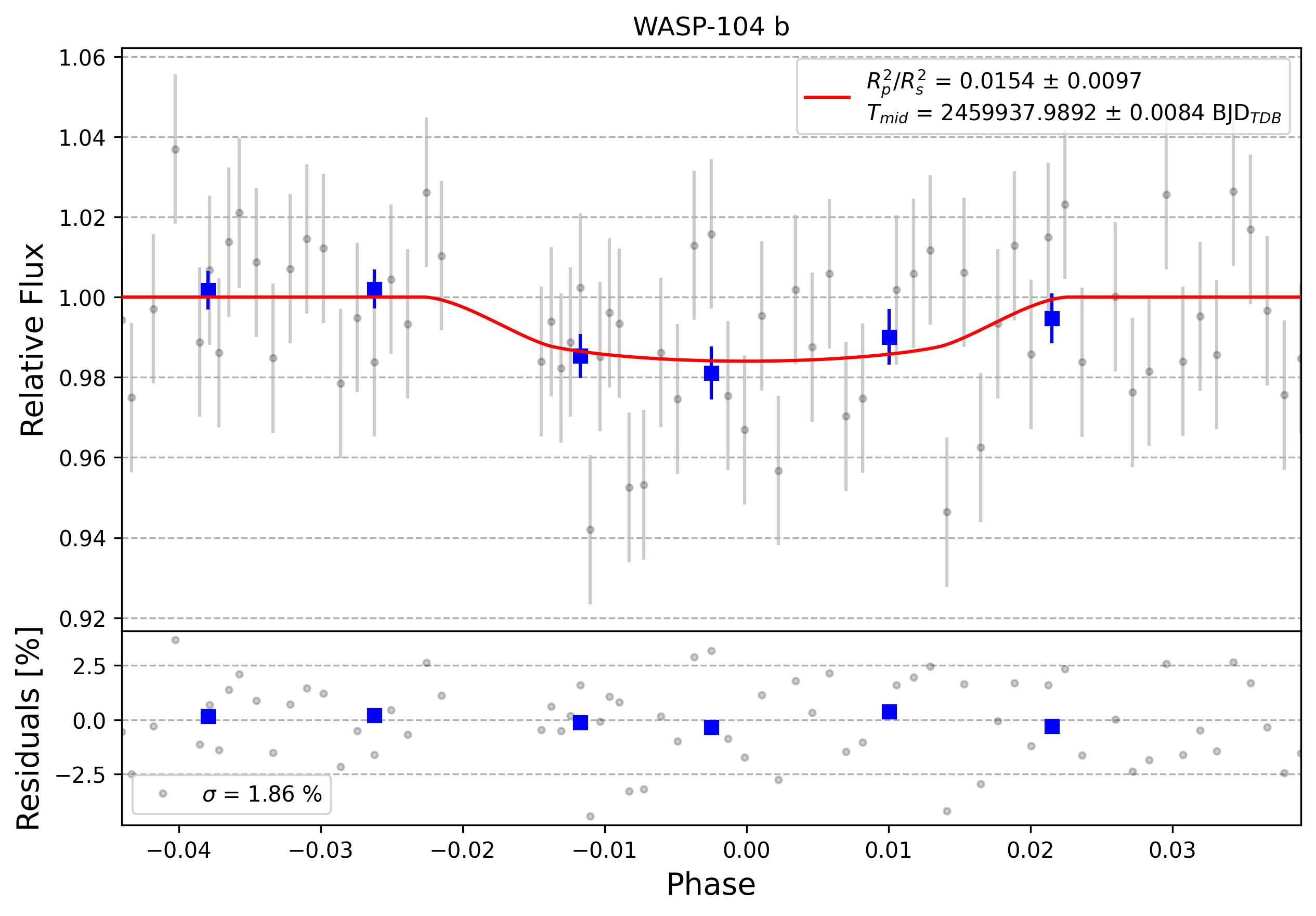 Light curve chart for 0008462