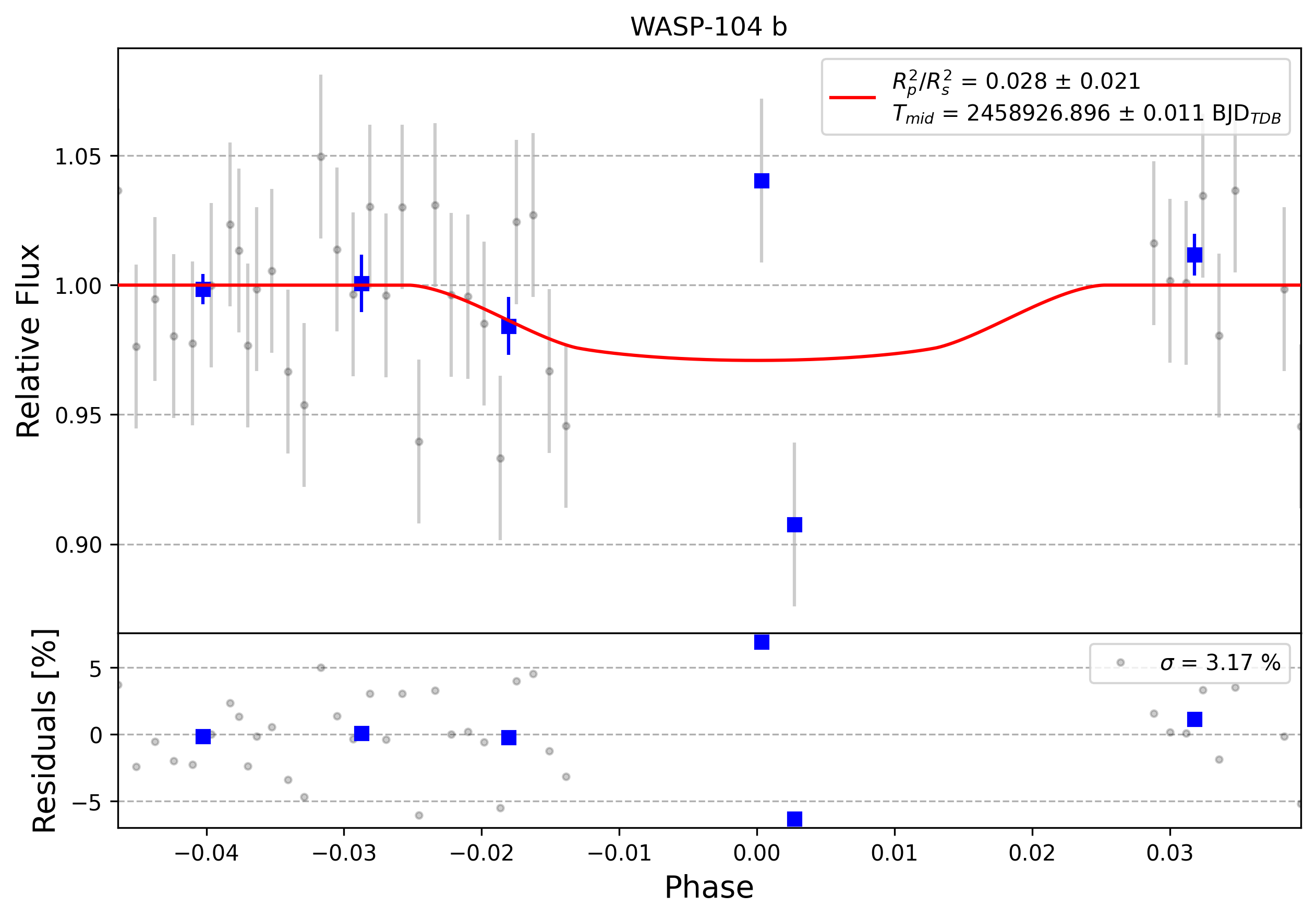 Light curve chart for 0008782