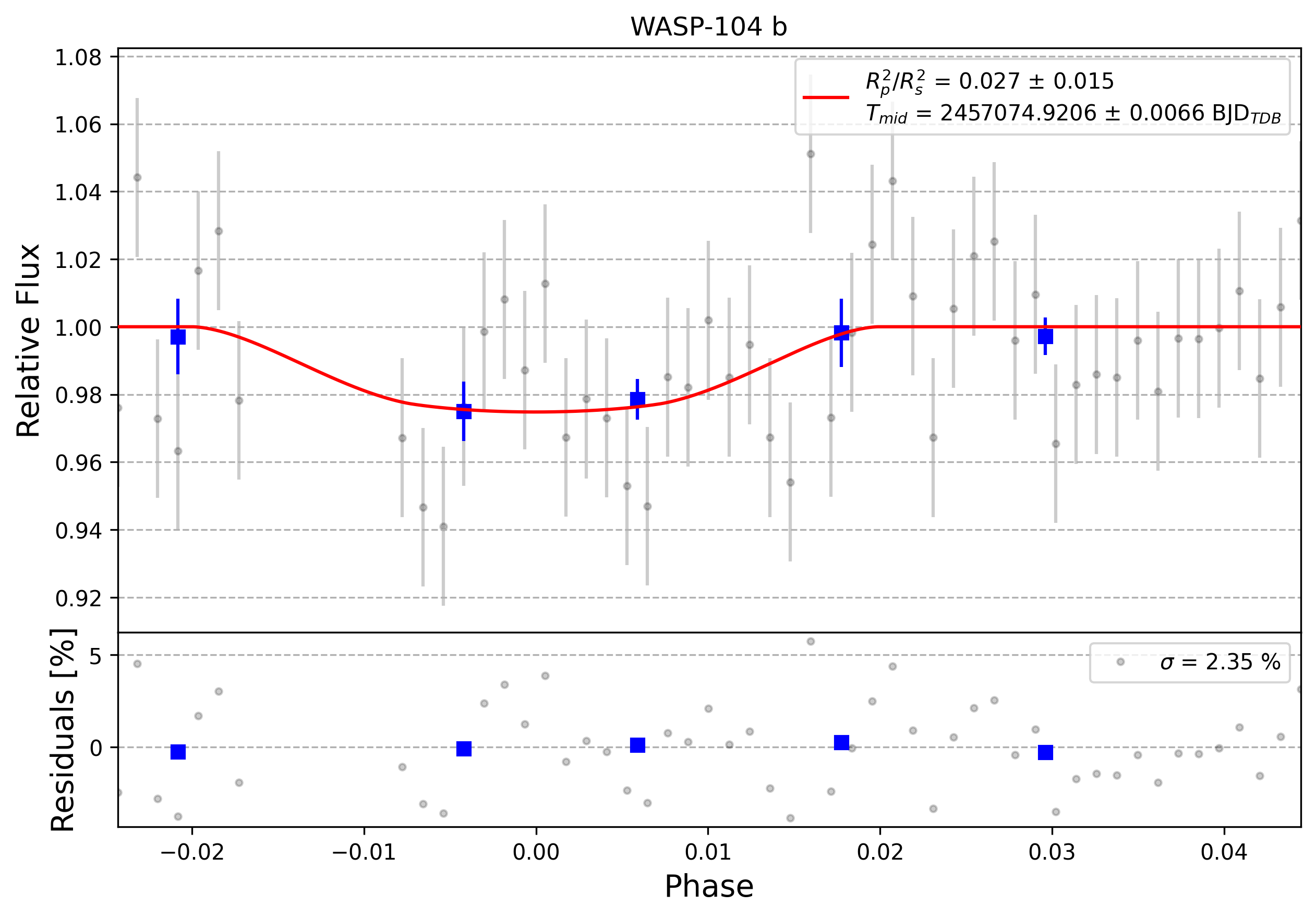 Light curve chart for 0009174