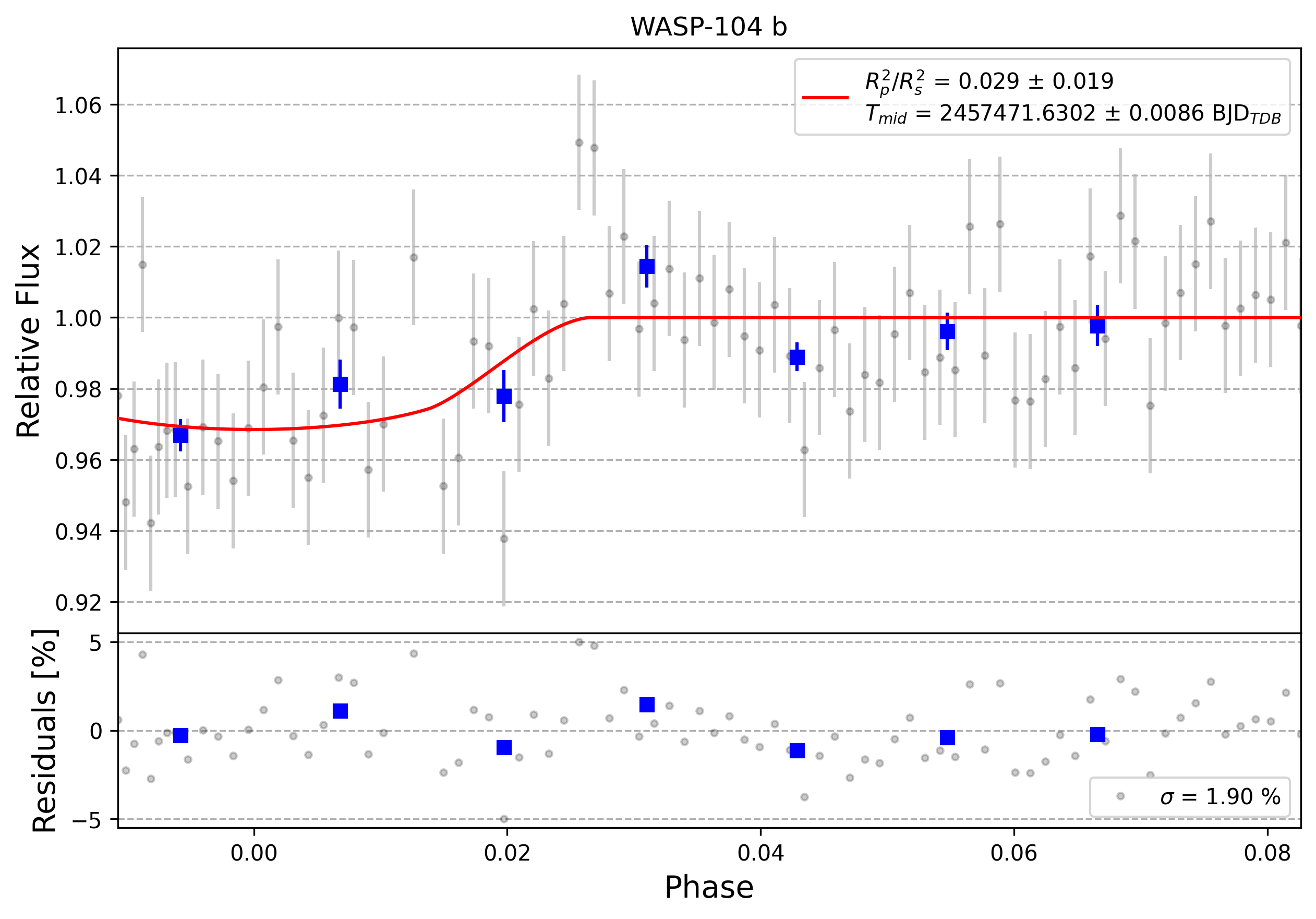Light curve chart for 0009192