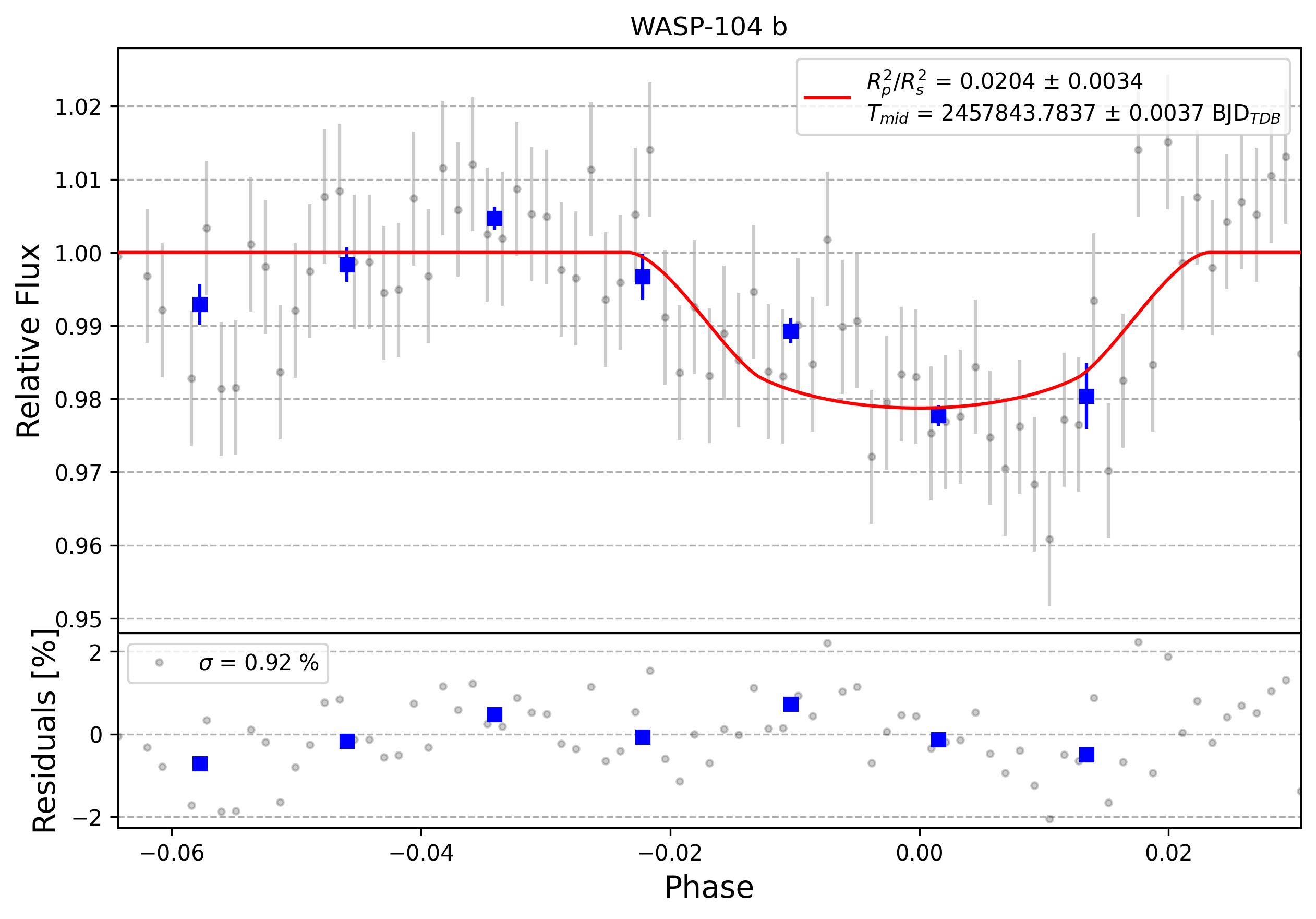 Light curve chart for 0009214