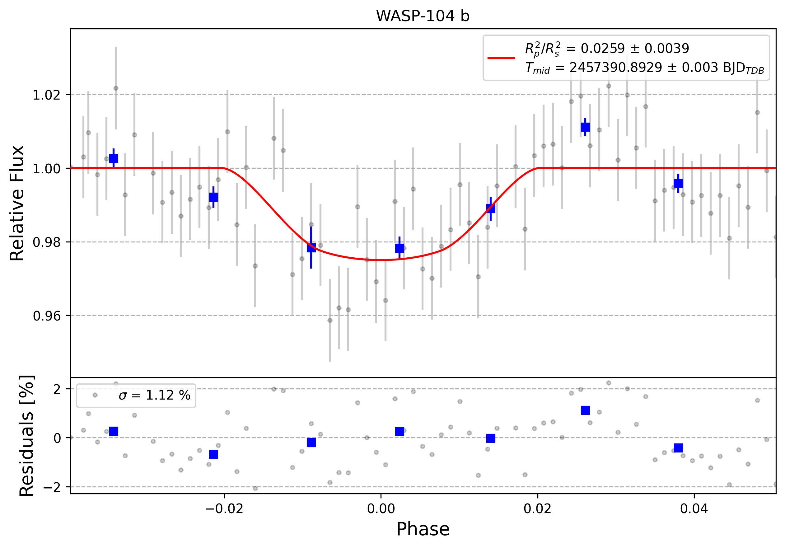 Light curve chart for 0009322