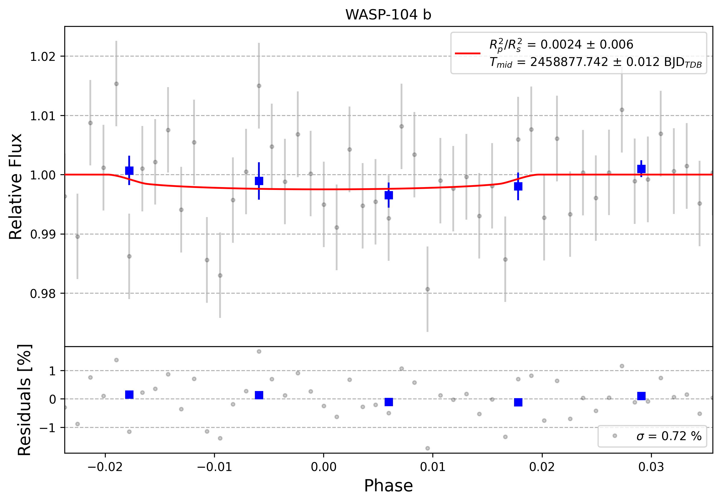 Light curve chart for 0009430