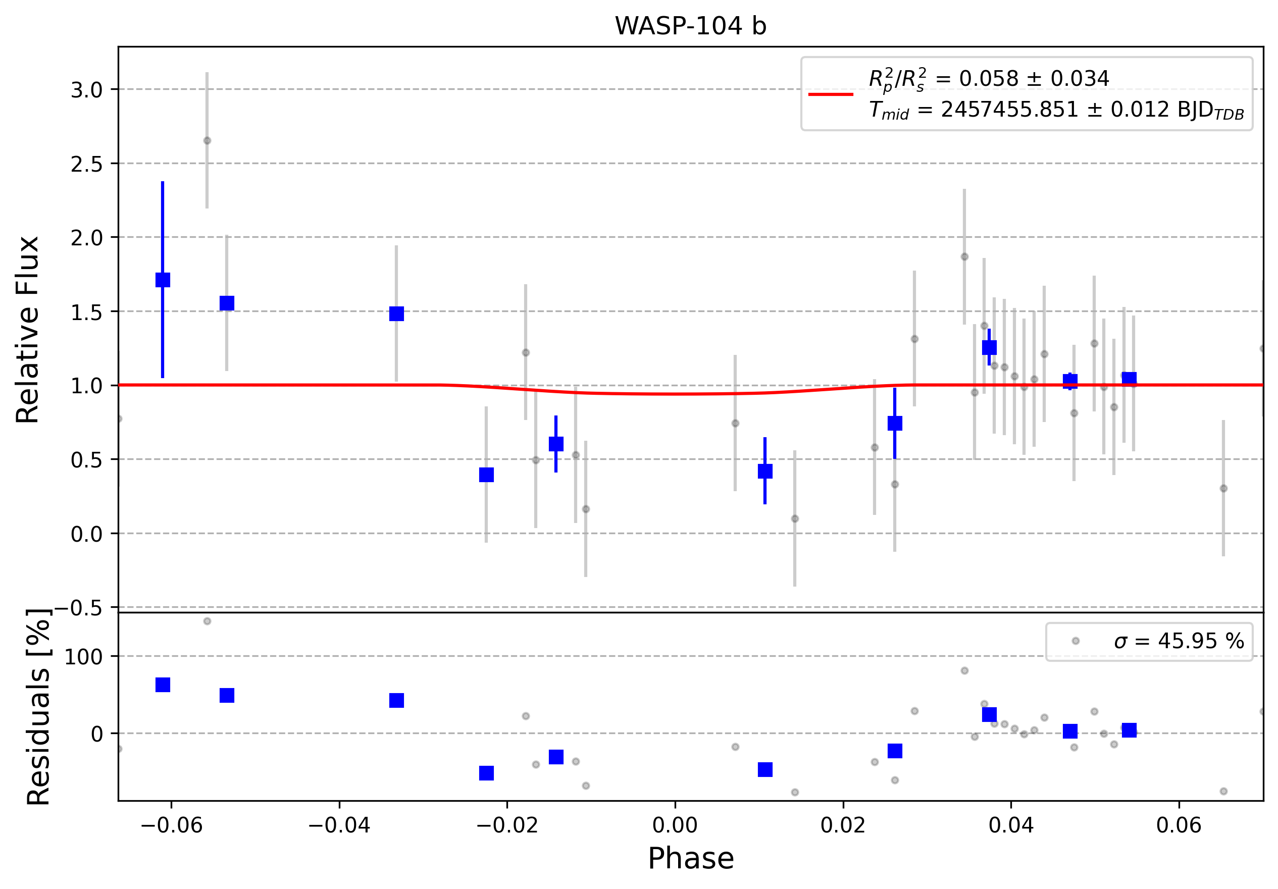 Light curve chart for 0009648