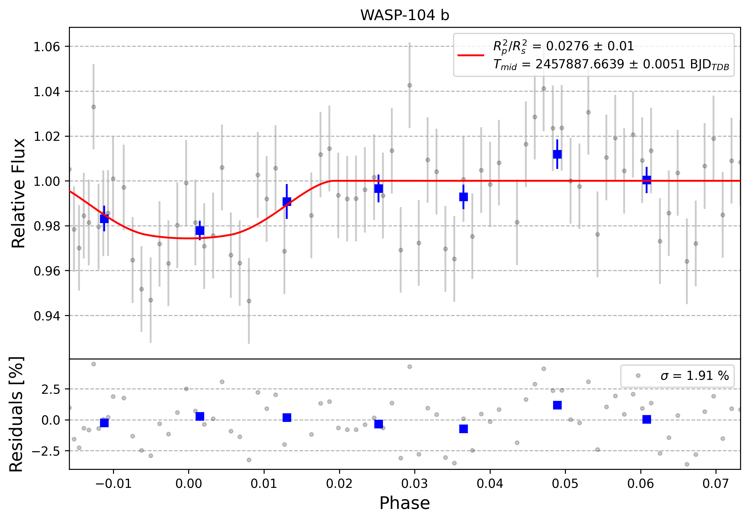 Light curve chart for 0009839