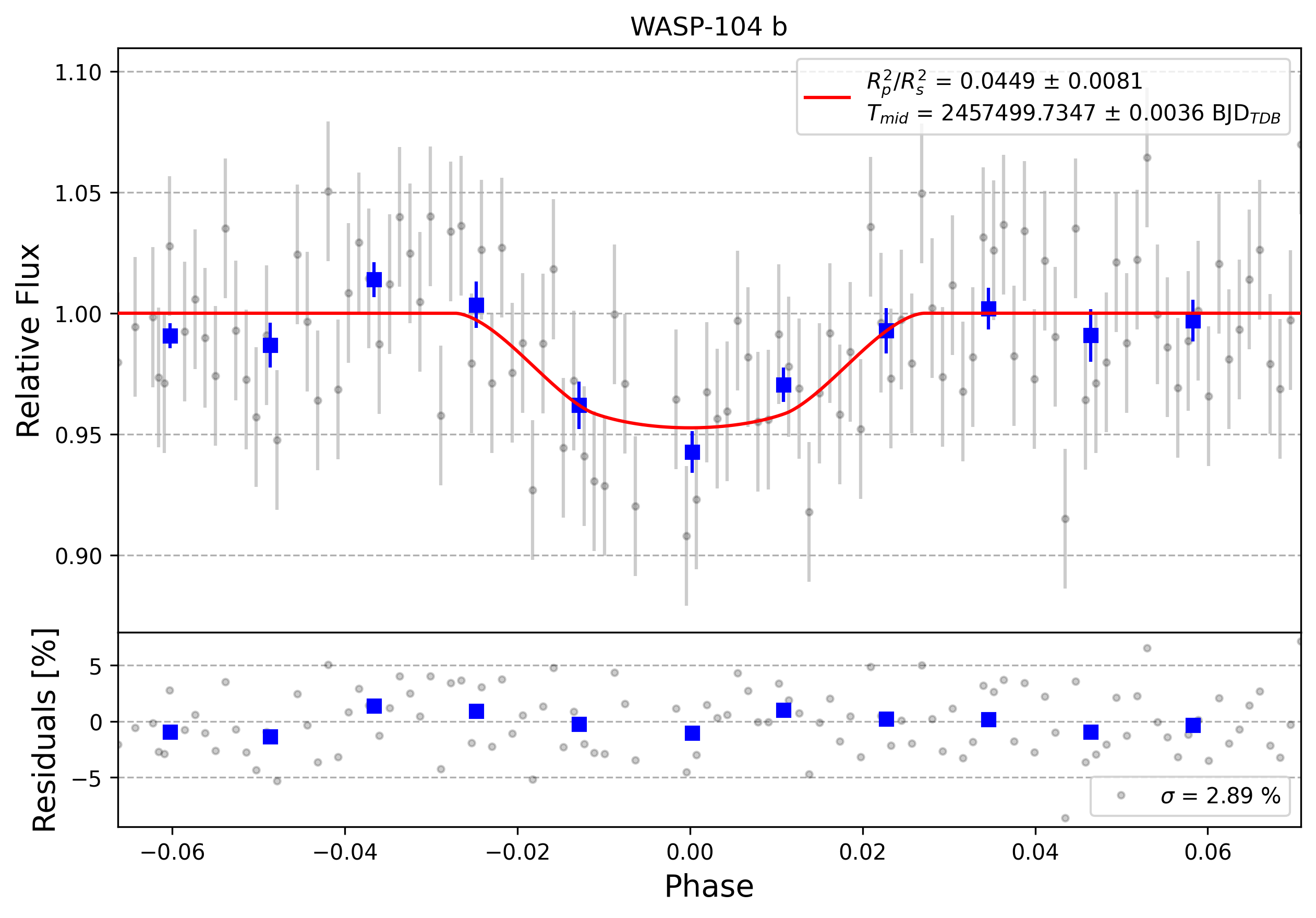 Light curve chart for 0011086