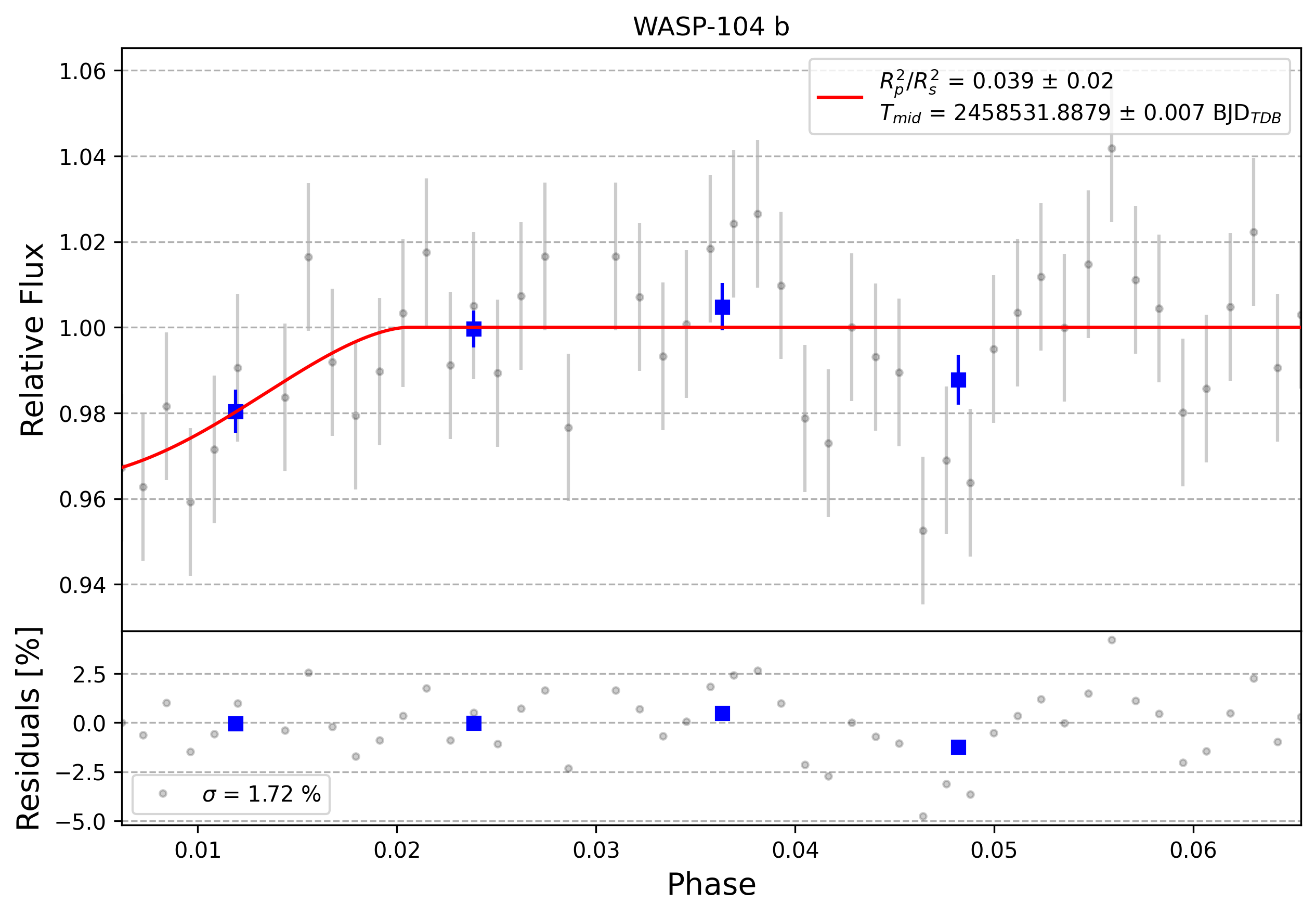 Light curve chart for 0011570