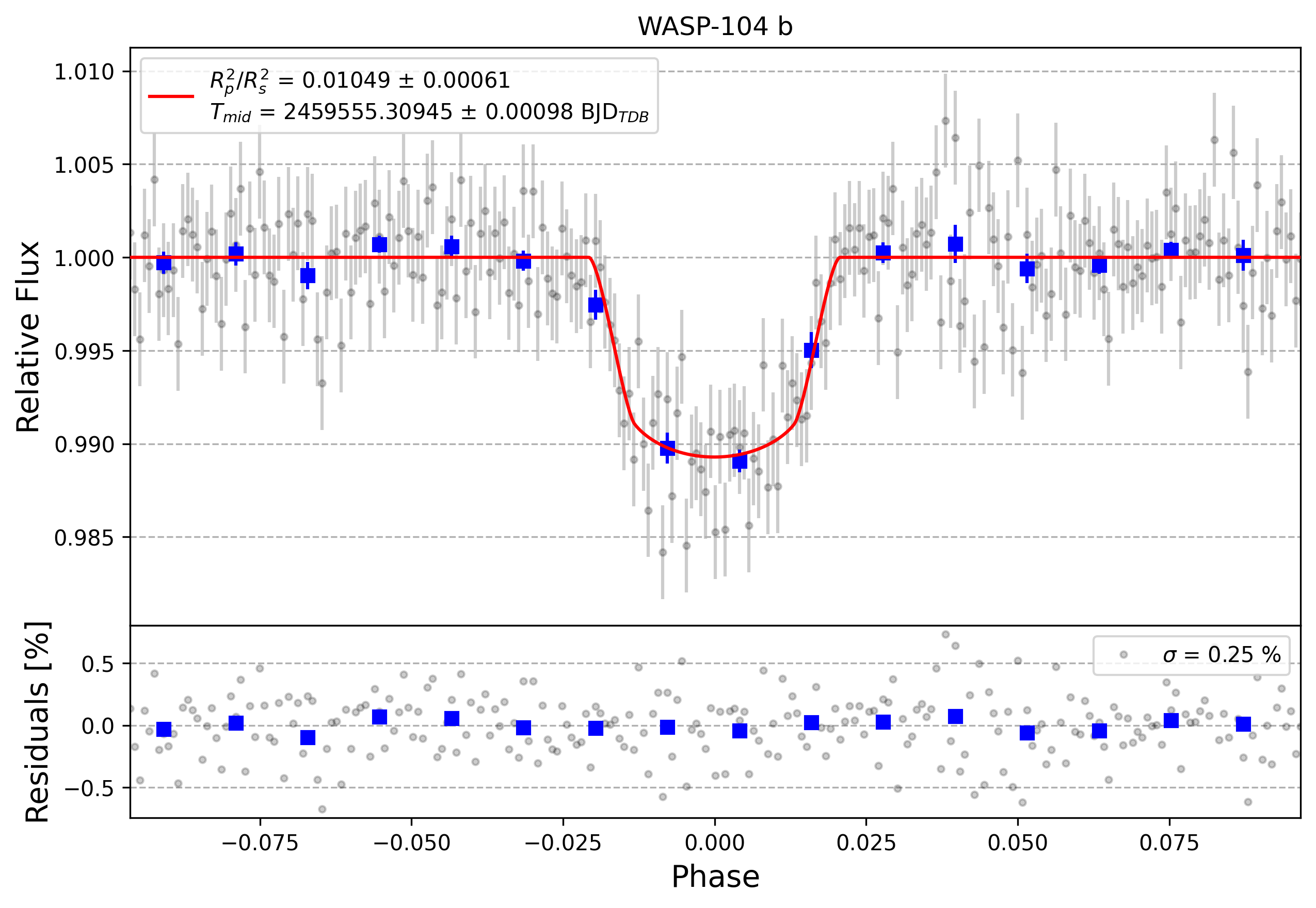 Light curve chart for 6c6a966106c124990c954136424aabeb