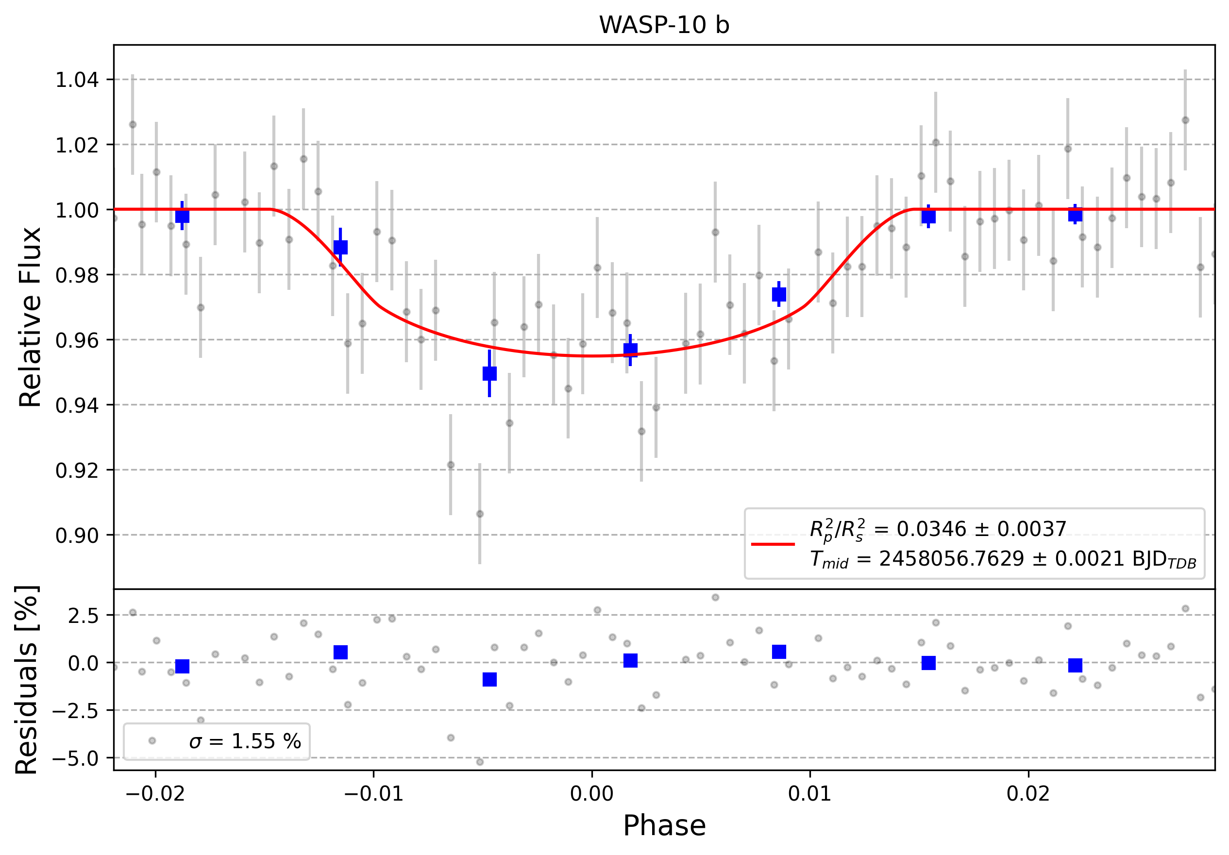 Light curve chart for 0003024