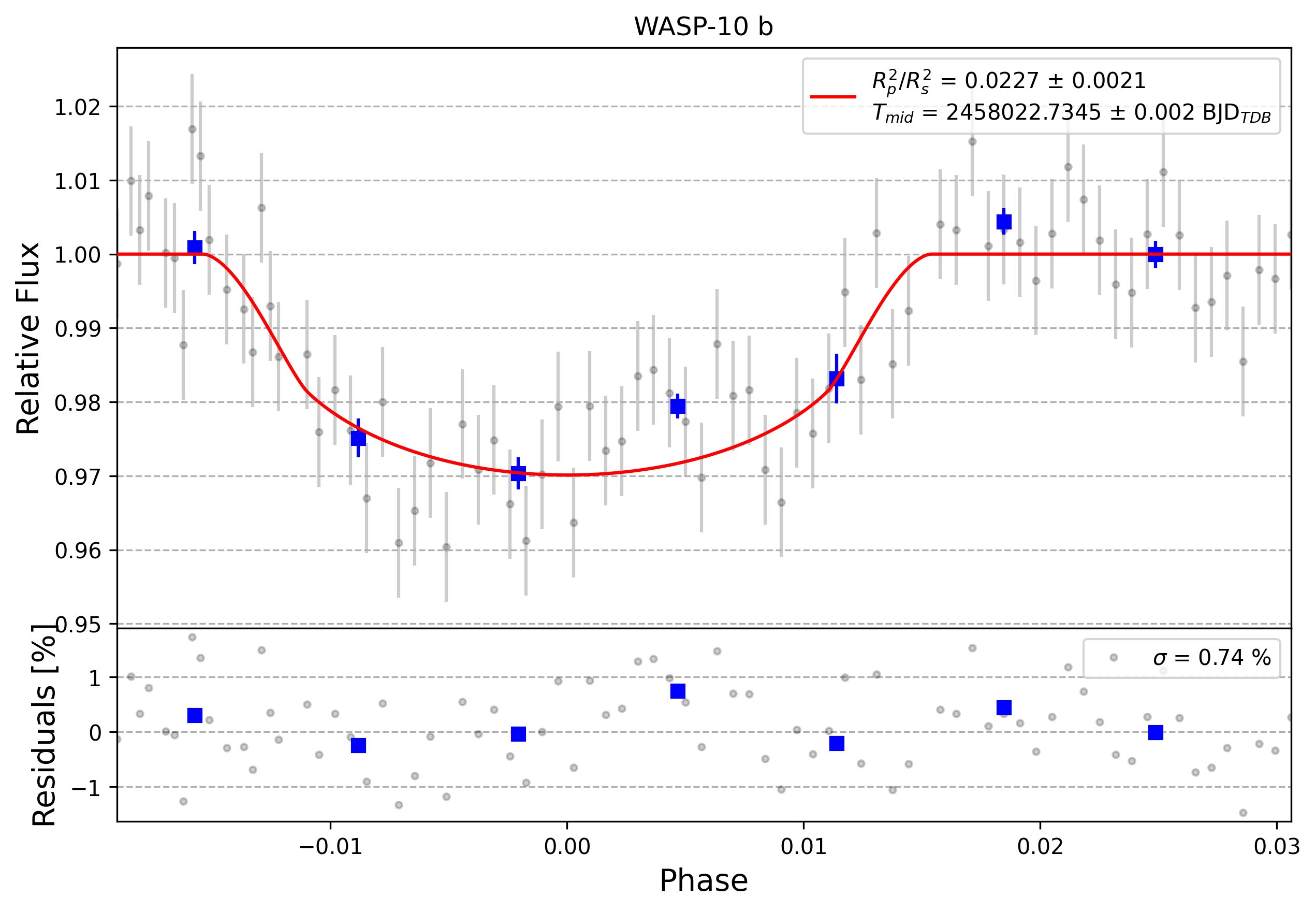 Light curve chart for 0003537