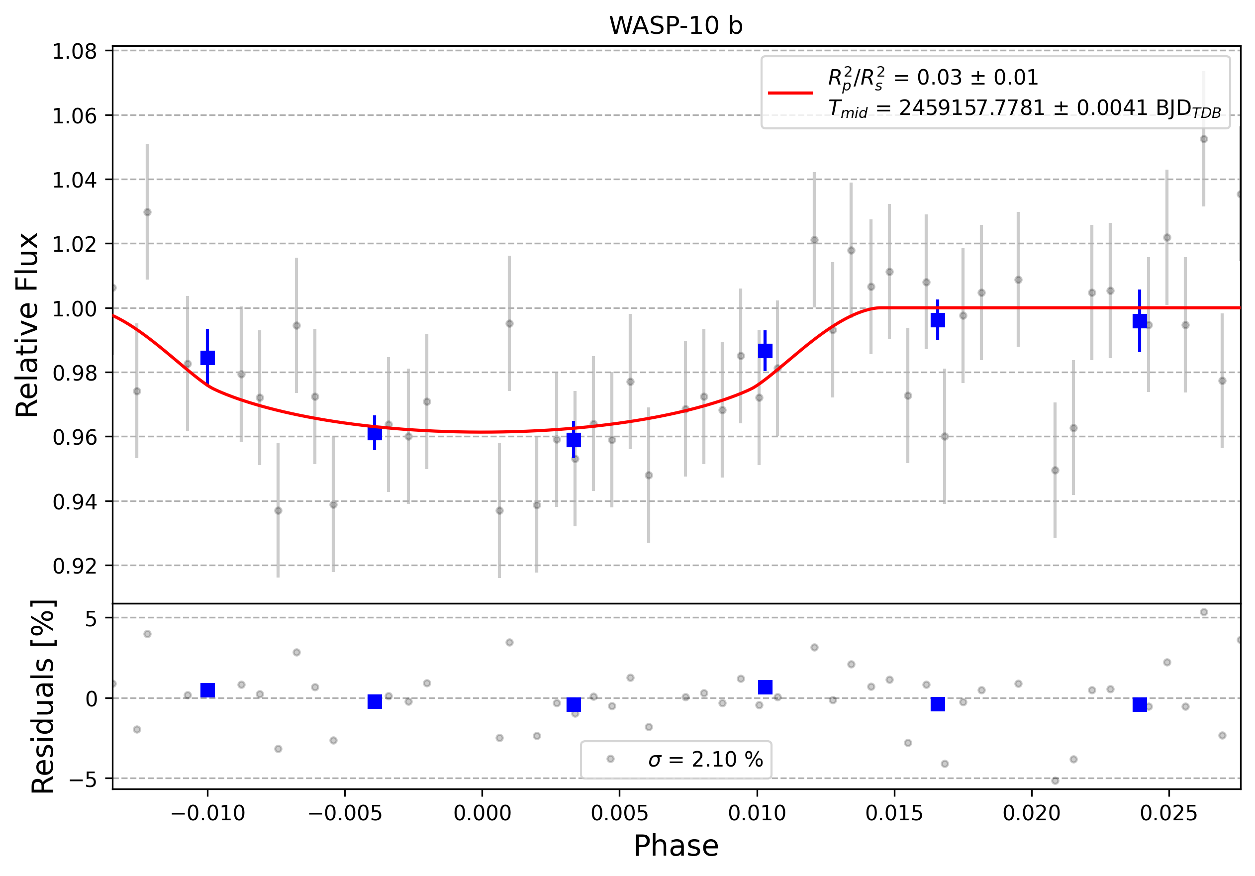 Light curve chart for 0004448
