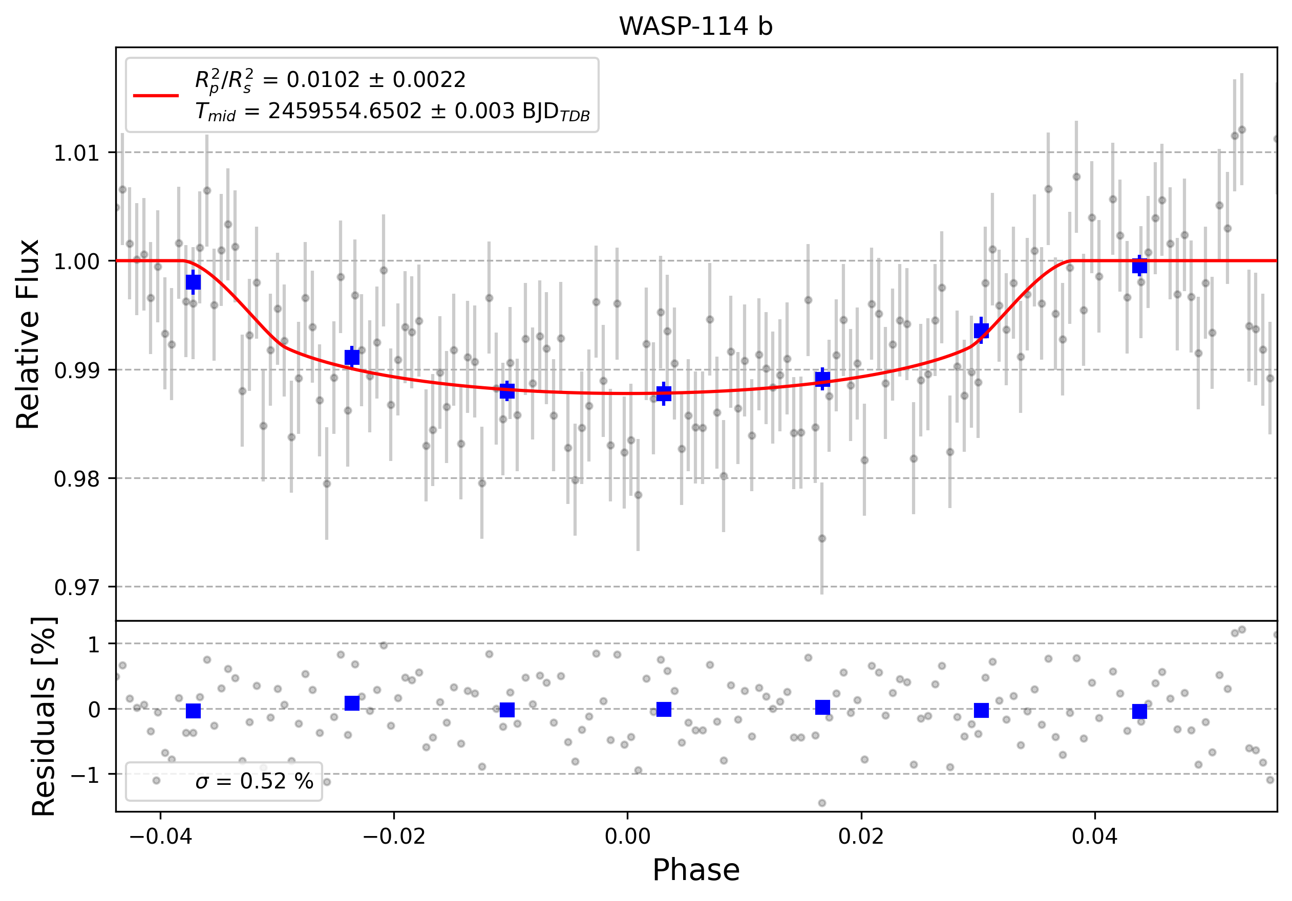 Light curve chart for 0001091