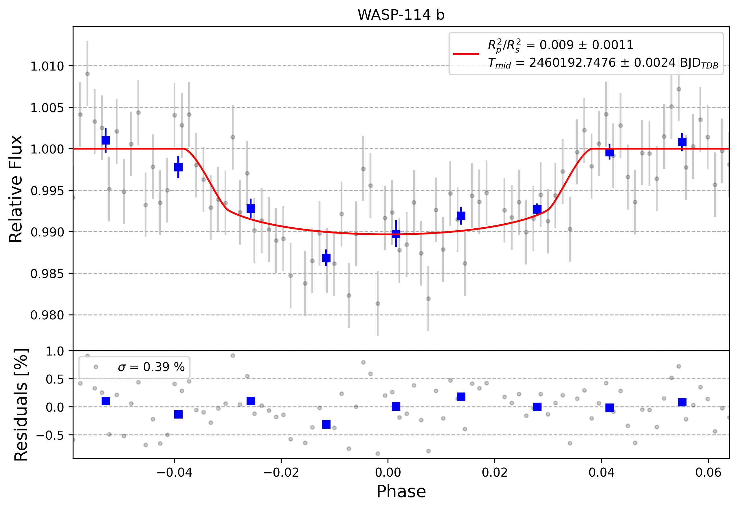 Light curve chart for 0004441