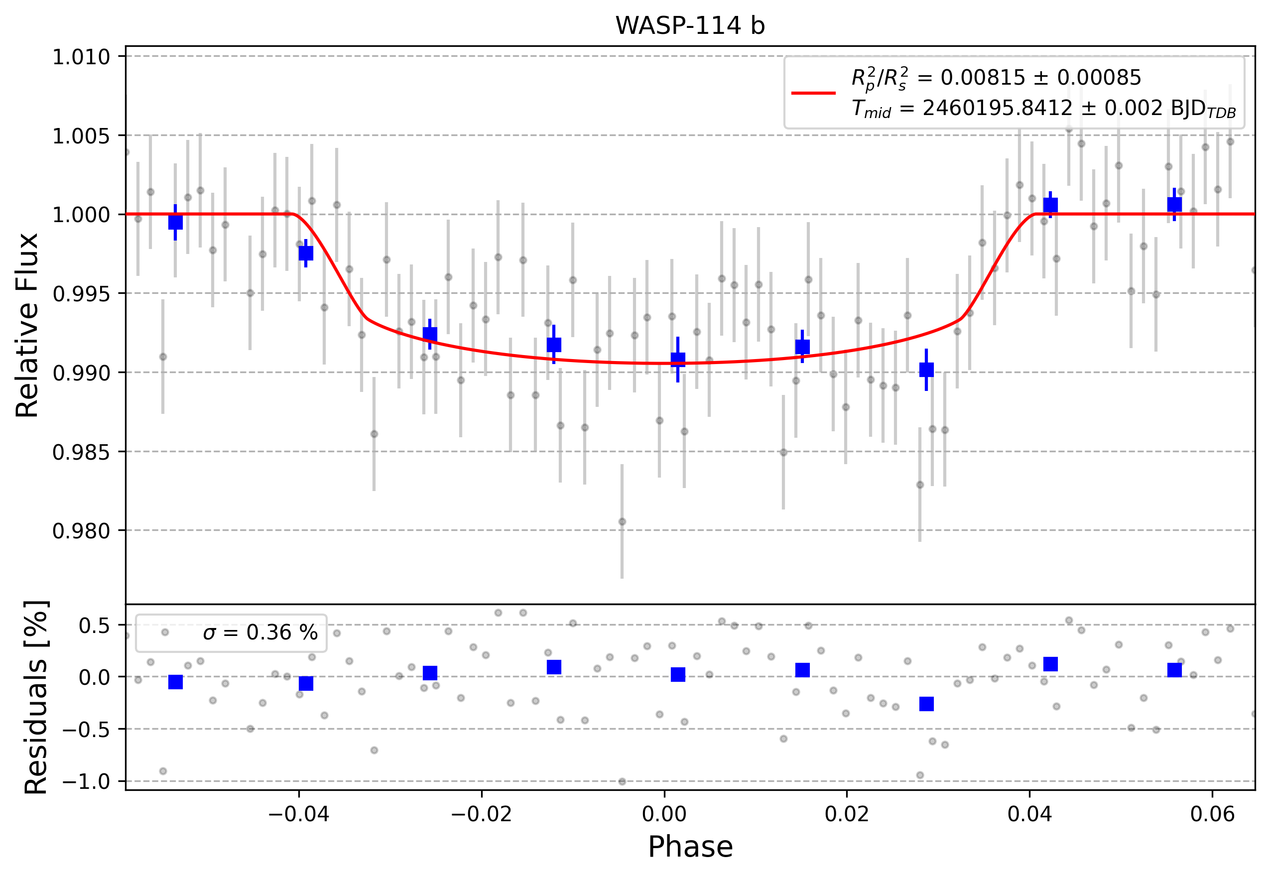 Light curve chart for 0004442