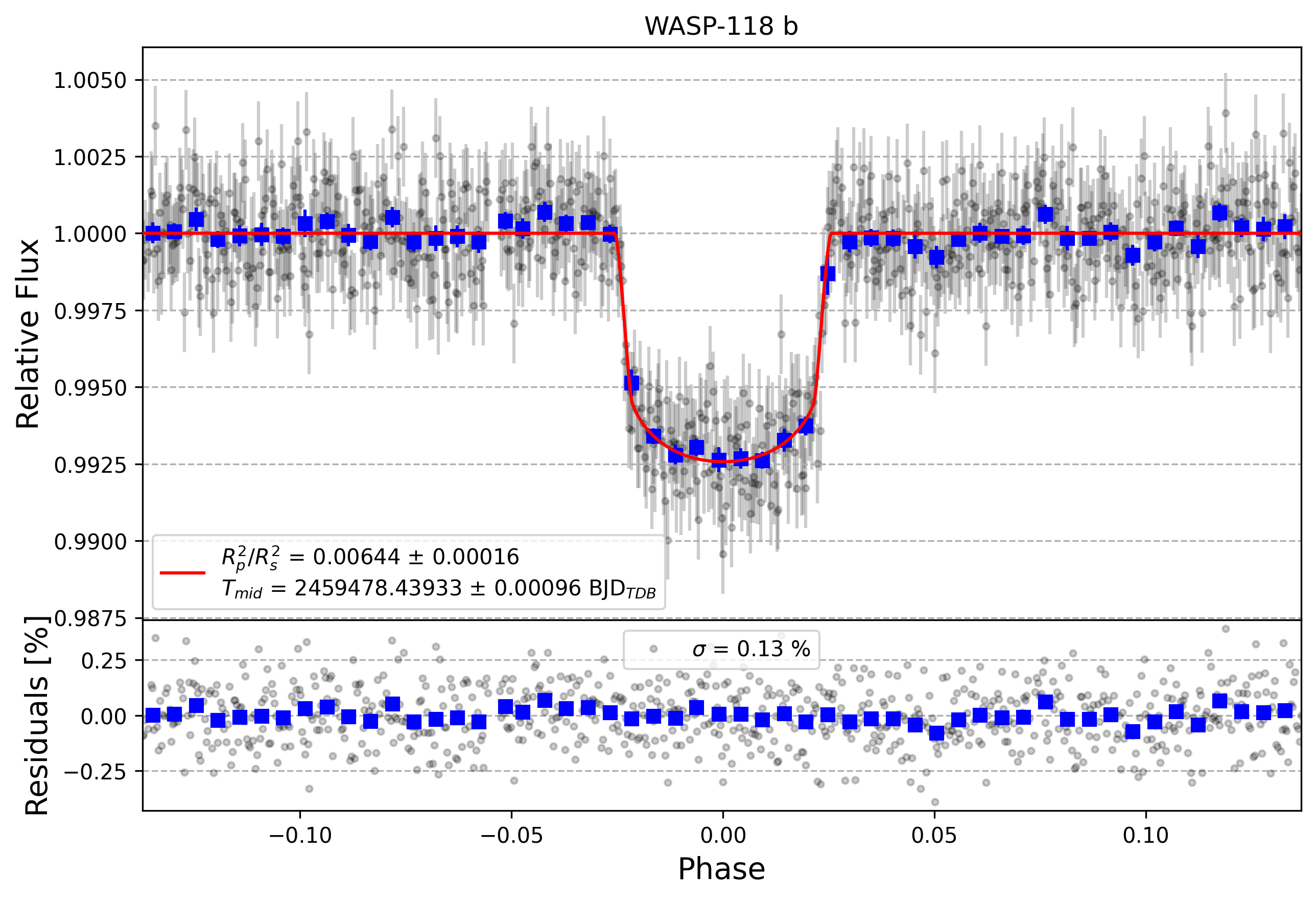 Light curve chart for 418868662975749bc684e88865d1b092