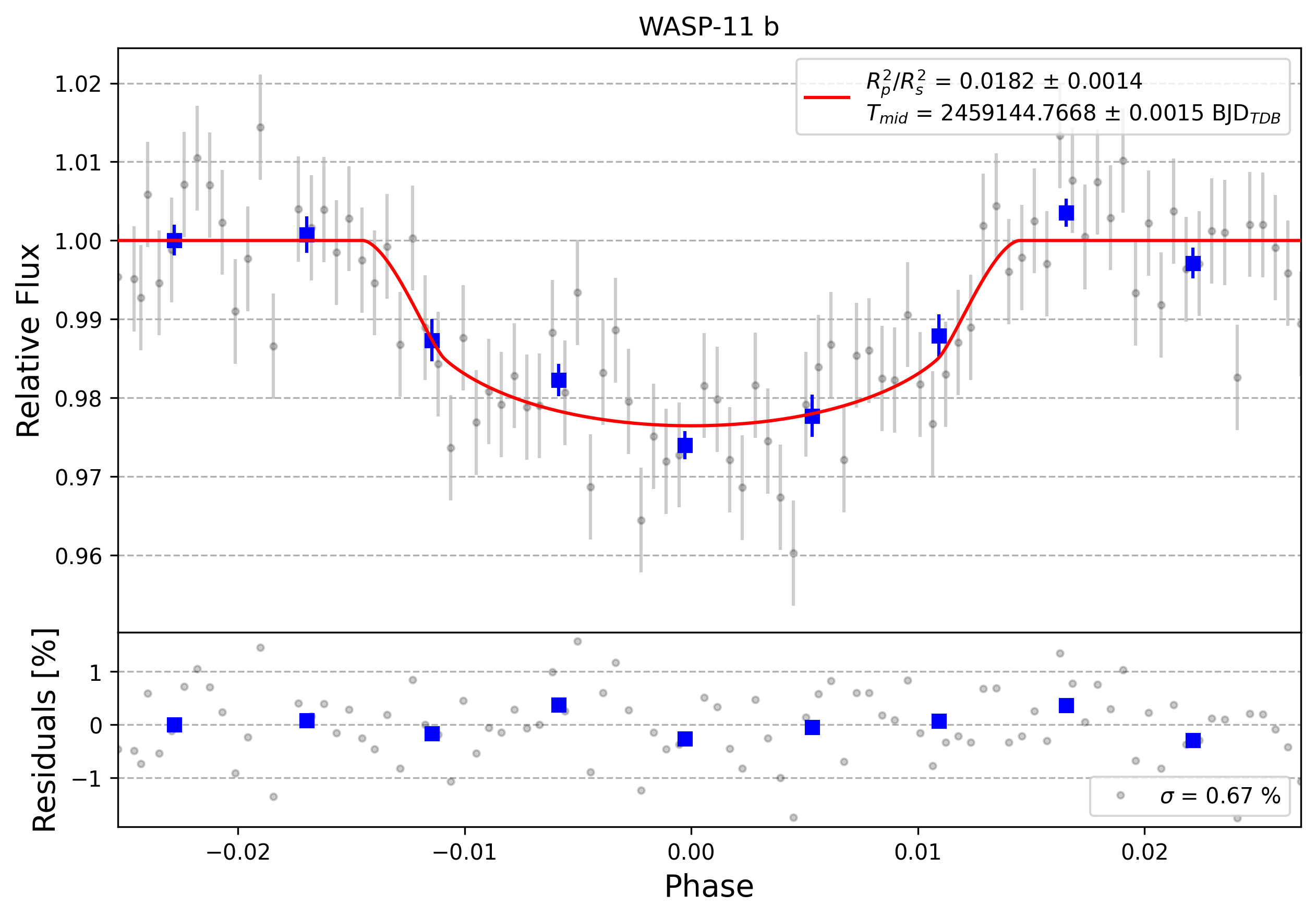 Light curve chart for 0000544