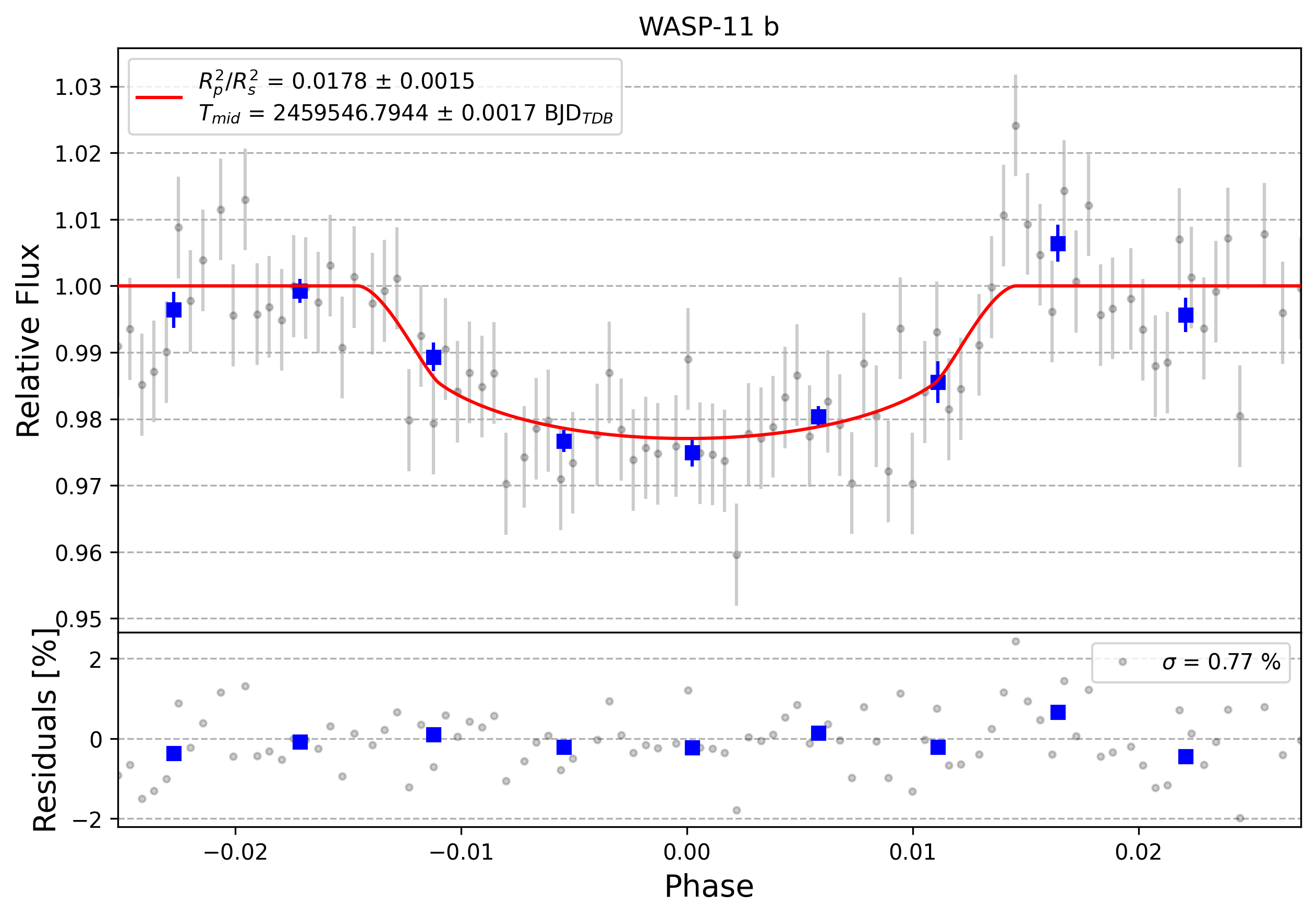 Light curve chart for 0001097