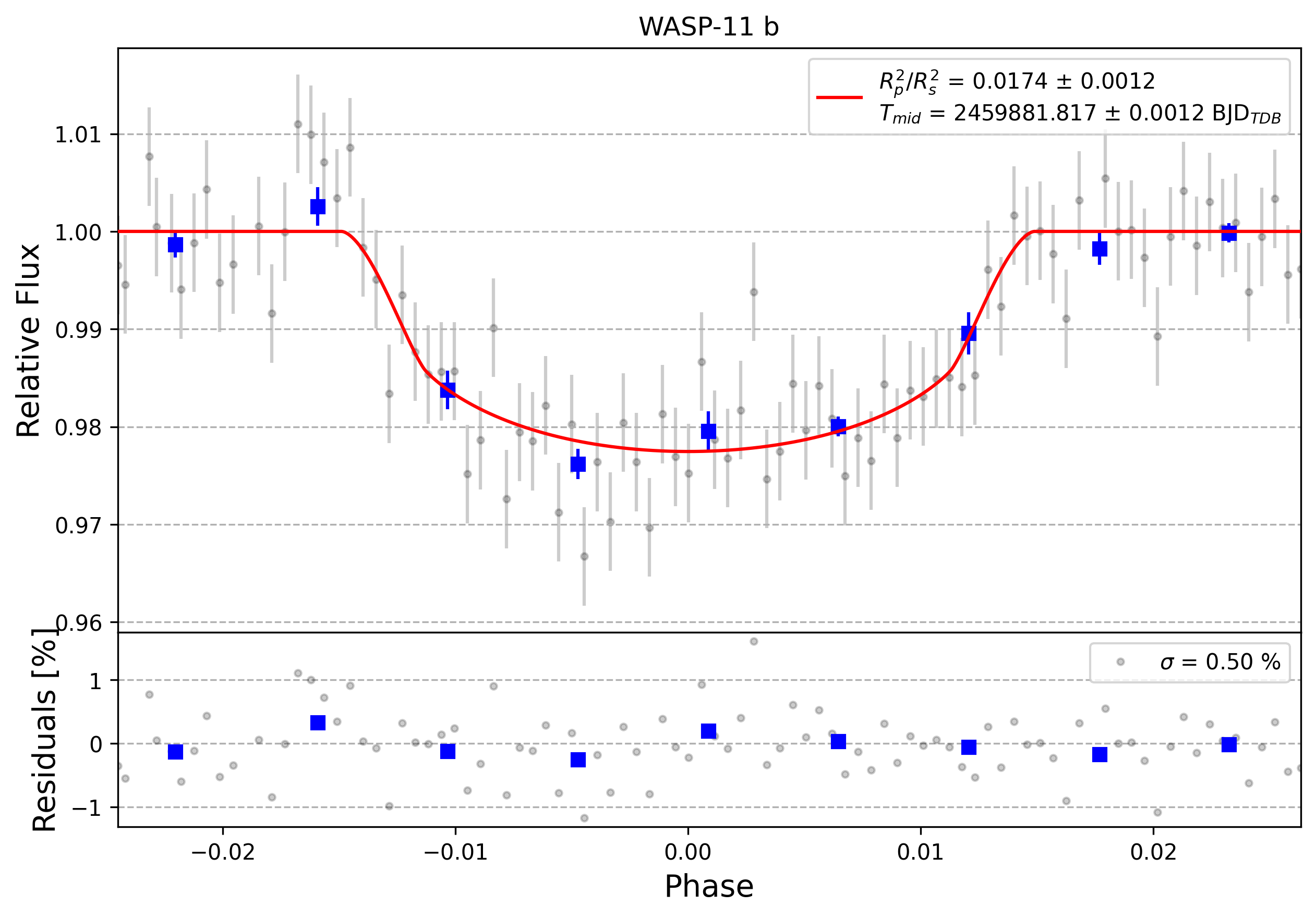 Light curve chart for 0002061