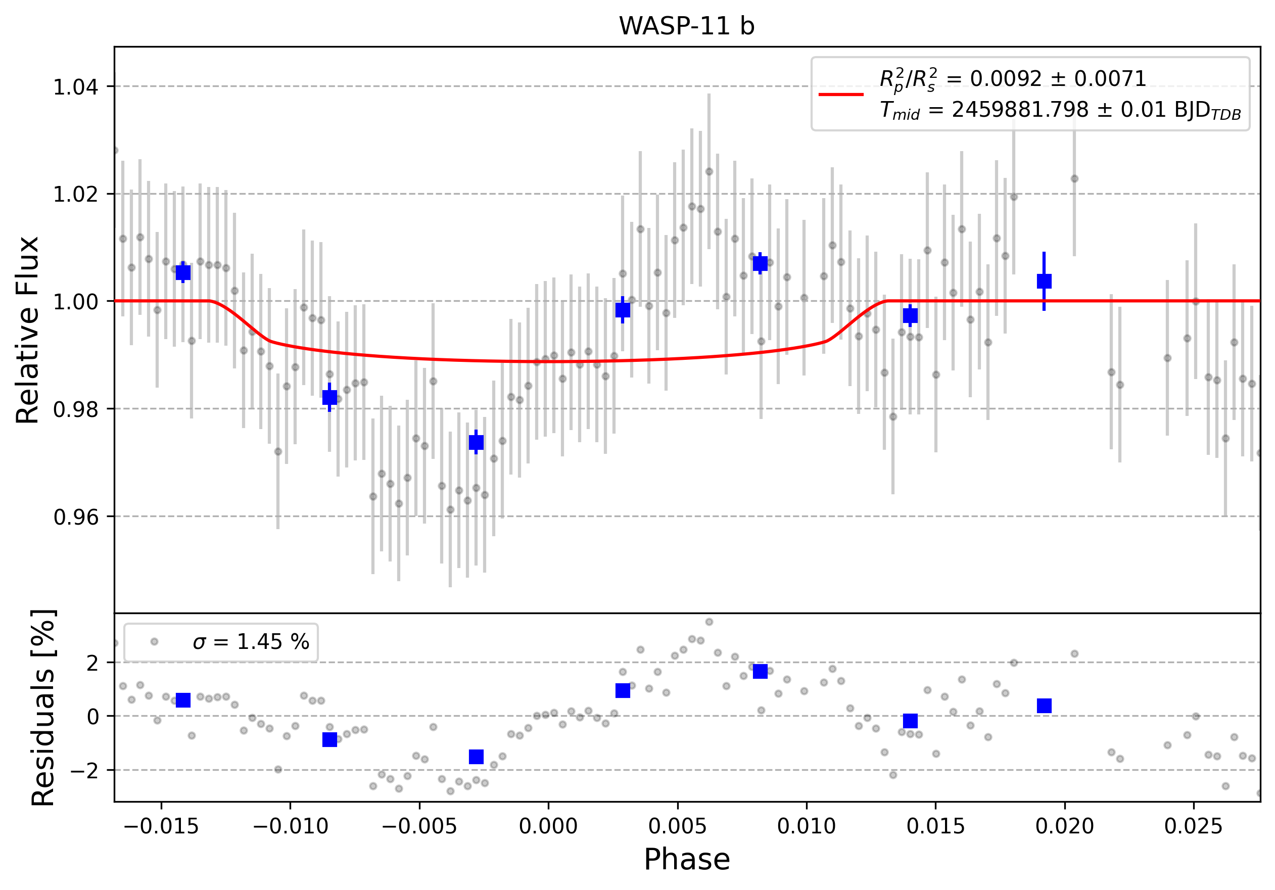 Light curve chart for 0002063